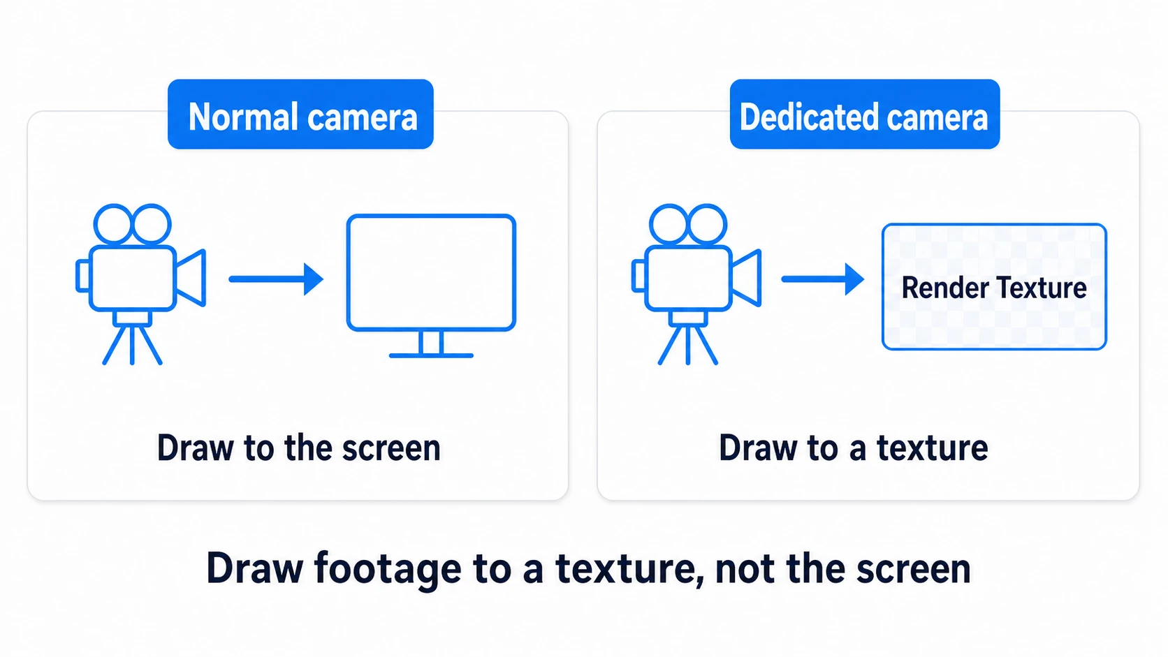 Concept of a Render Texture: the normal camera on the left outputs footage to the screen. The dedicated camera on the right, by assigning a Render Texture to its Target Texture, draws footage into a texture instead of the screen. The difference shown side by side