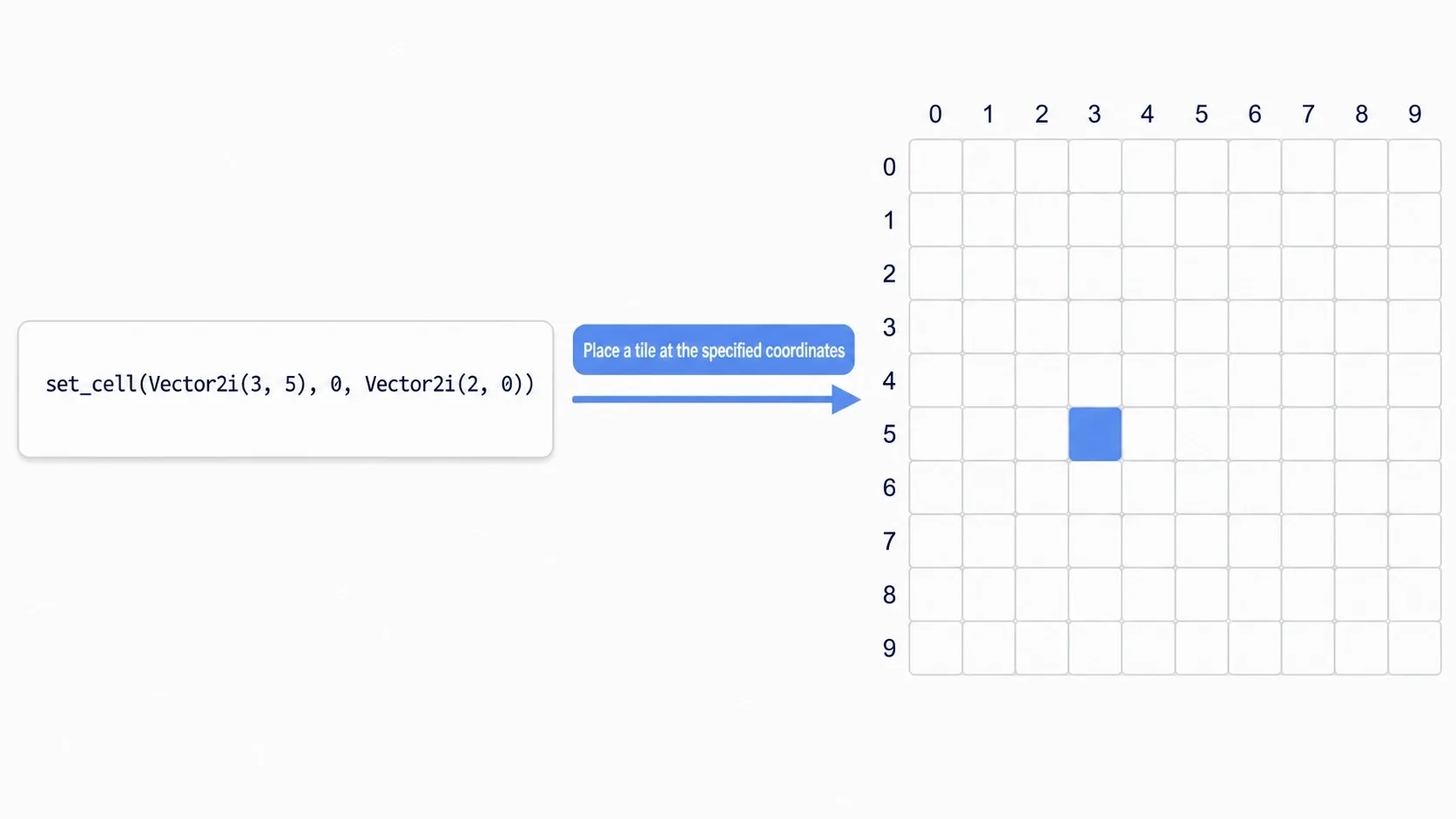 Tile placement via set_cell: calling set_cell(coords, source_id, atlas_coords) in code places the matching TileSet tile at the given grid coordinate. Repeat it to assemble a map programmatically