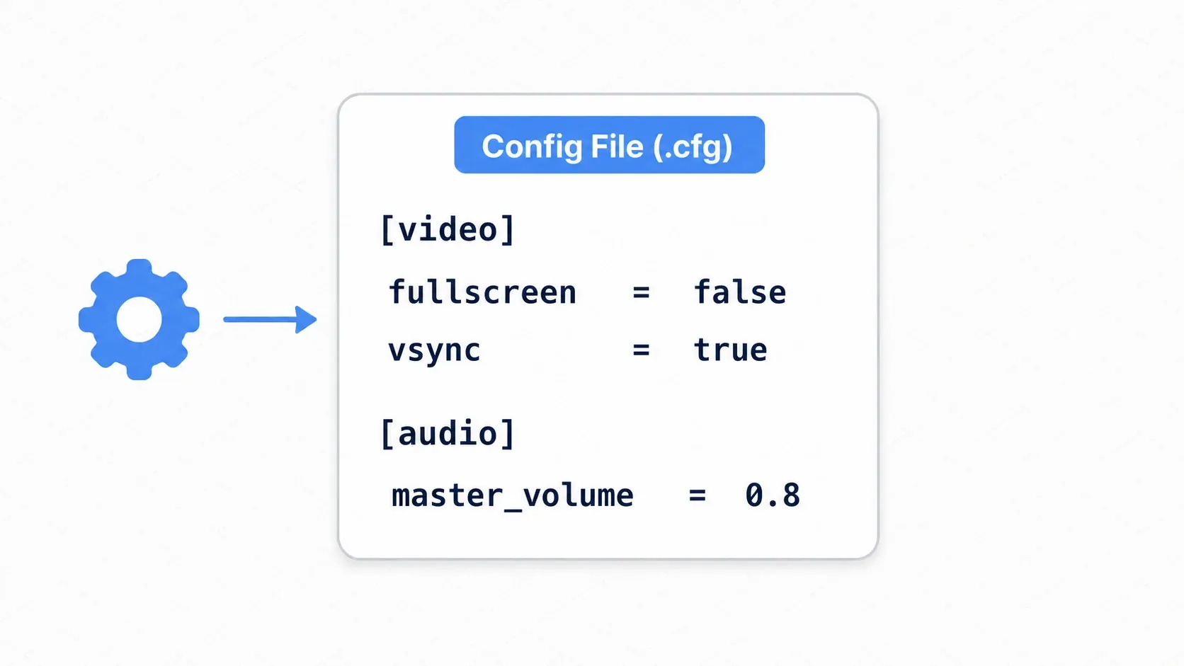 ConfigFile structure: settings data split into a [video] section (fullscreen/vsync) and an [audio] section (master_volume), each stored as key = value in a single .cfg file