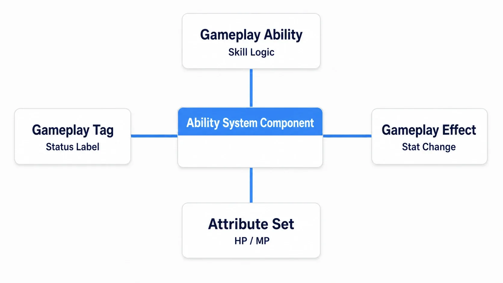 A relationship diagram with the Ability System Component at the center and Gameplay Ability, Gameplay Effect, Attribute Set, and Gameplay Tag hanging off it