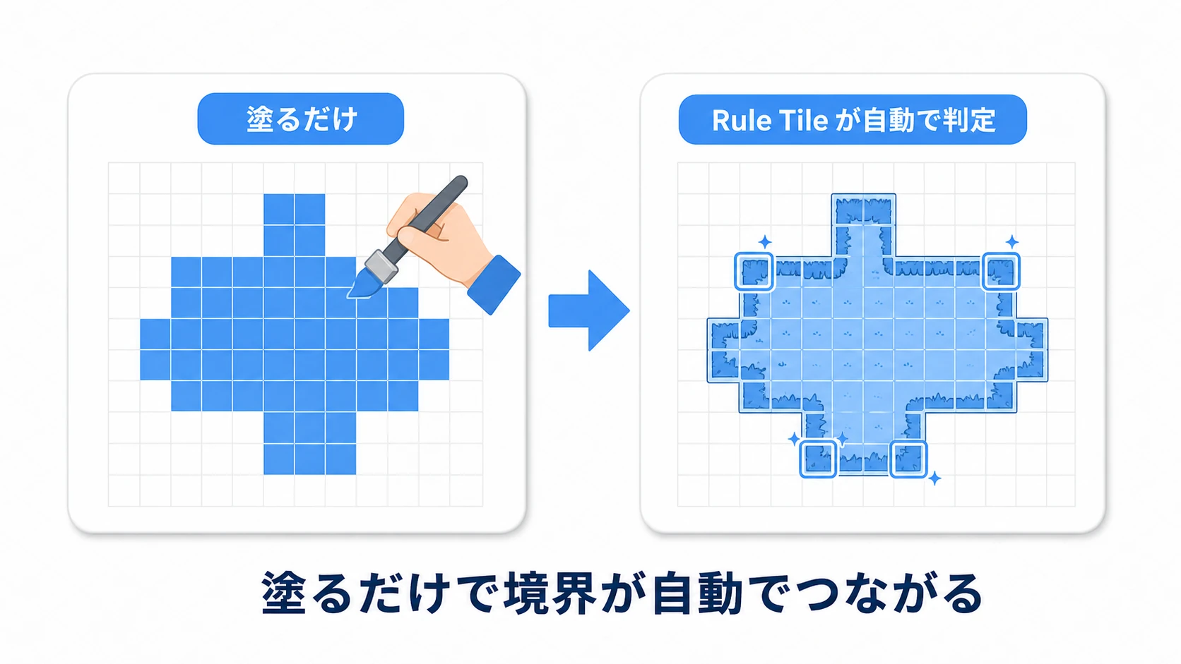 Rule Tileの図。真ん中を塗るとエンジンが周囲を見て、角・縁・中央のタイルを自動で選び分
