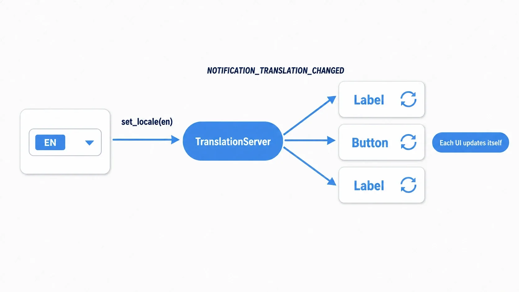 Language switch notification flow: choosing en in the options dropdown calls set_locale(en), TranslationServer broadcasts NOTIFICATION_TRANSLATION_CHANGED to every UI node, and each label and button redraws itself