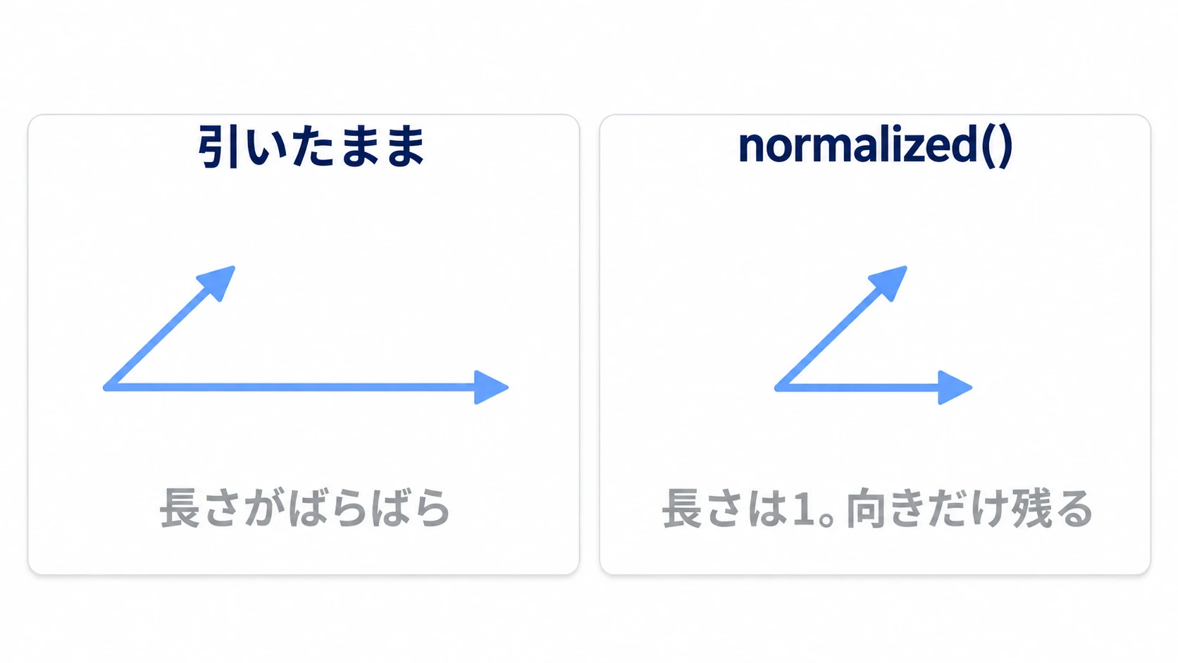 引いたままの矢印は長さがばらばらだが、normalized()で長さ1にすると向きだけが残る