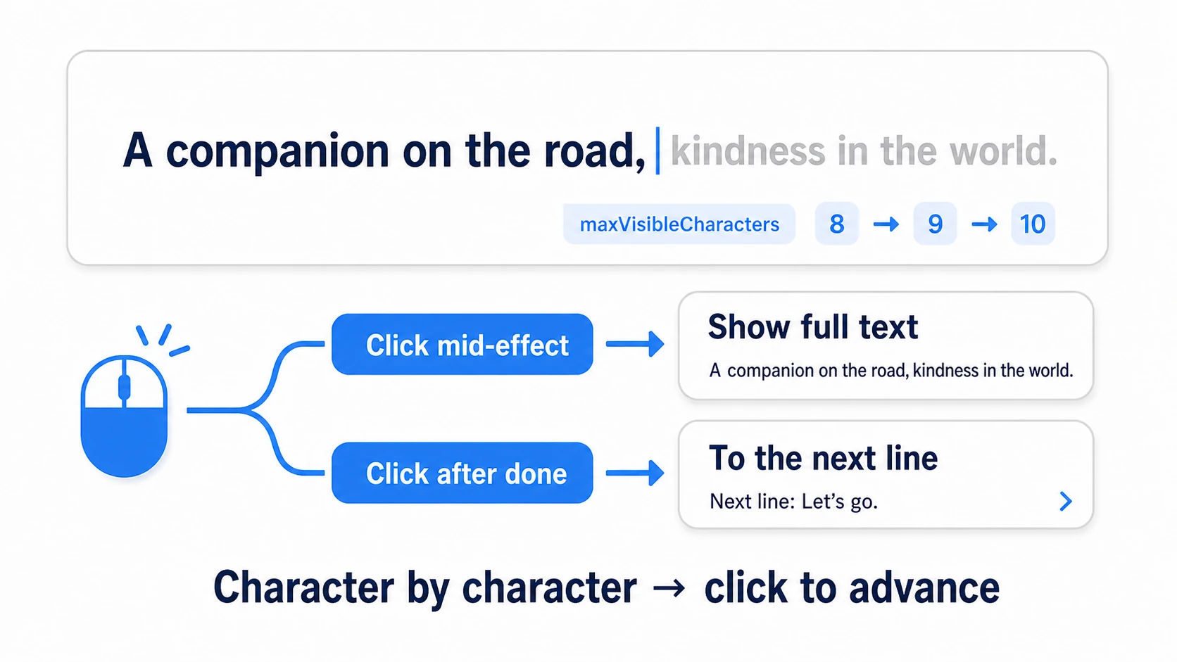 Typewriter effect and click-to-advance: set the full text ahead of time and increase the visible character count (maxVisibleCharacters) little by little in a coroutine. Clicking mid-effect shows the full text instantly; clicking after completion advances to the next line — a two-step flow