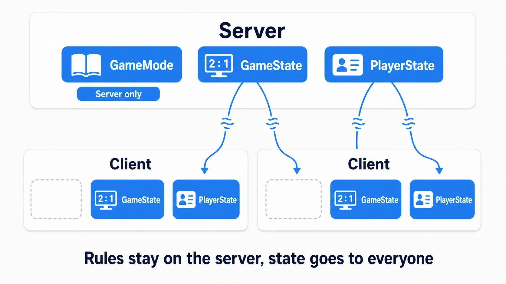 The server holds all three classes, while clients only receive GameState and PlayerState. Rules stay on the server, state goes to everyone