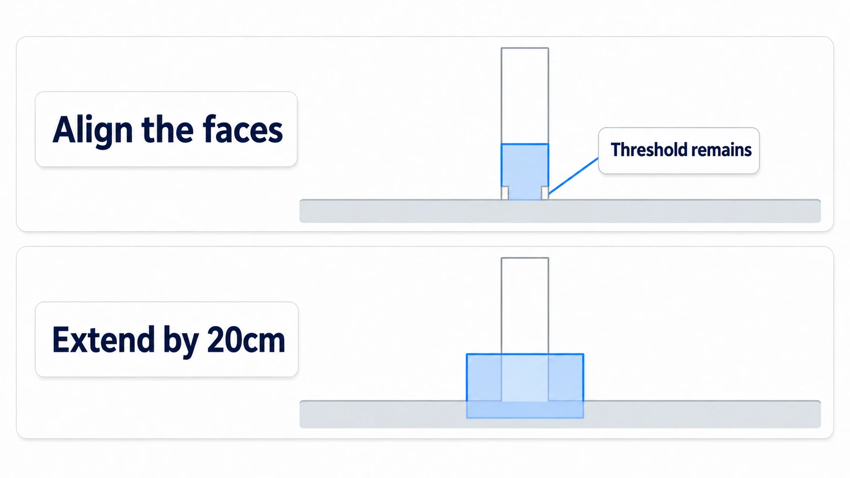 In cross-section, a cutting box as thick as the wall leaves a thin threshold at the doorway, while one sticking out past both sides of the wall and below the floor cuts cleanly
