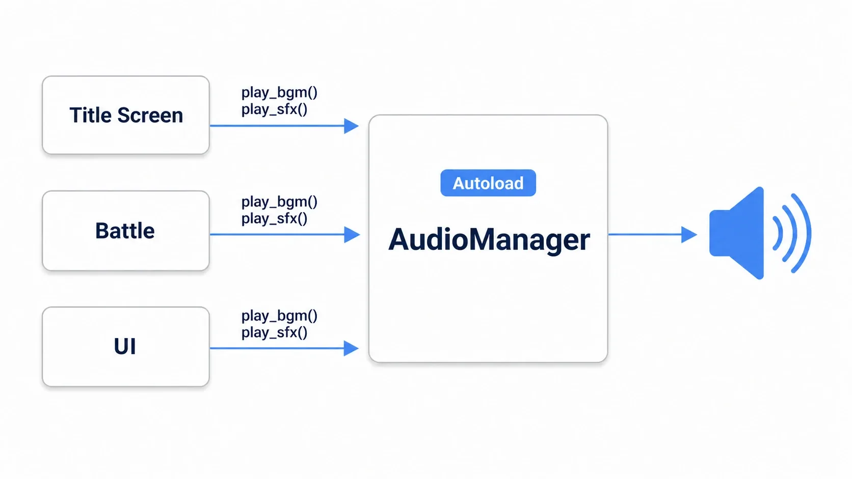 A diagram of centralized management where three scenes (title screen, battle, UI) each call the central AudioManager (Autoload) via play_bgm() and play_sfx(), and sound comes out of the speaker from AudioManager