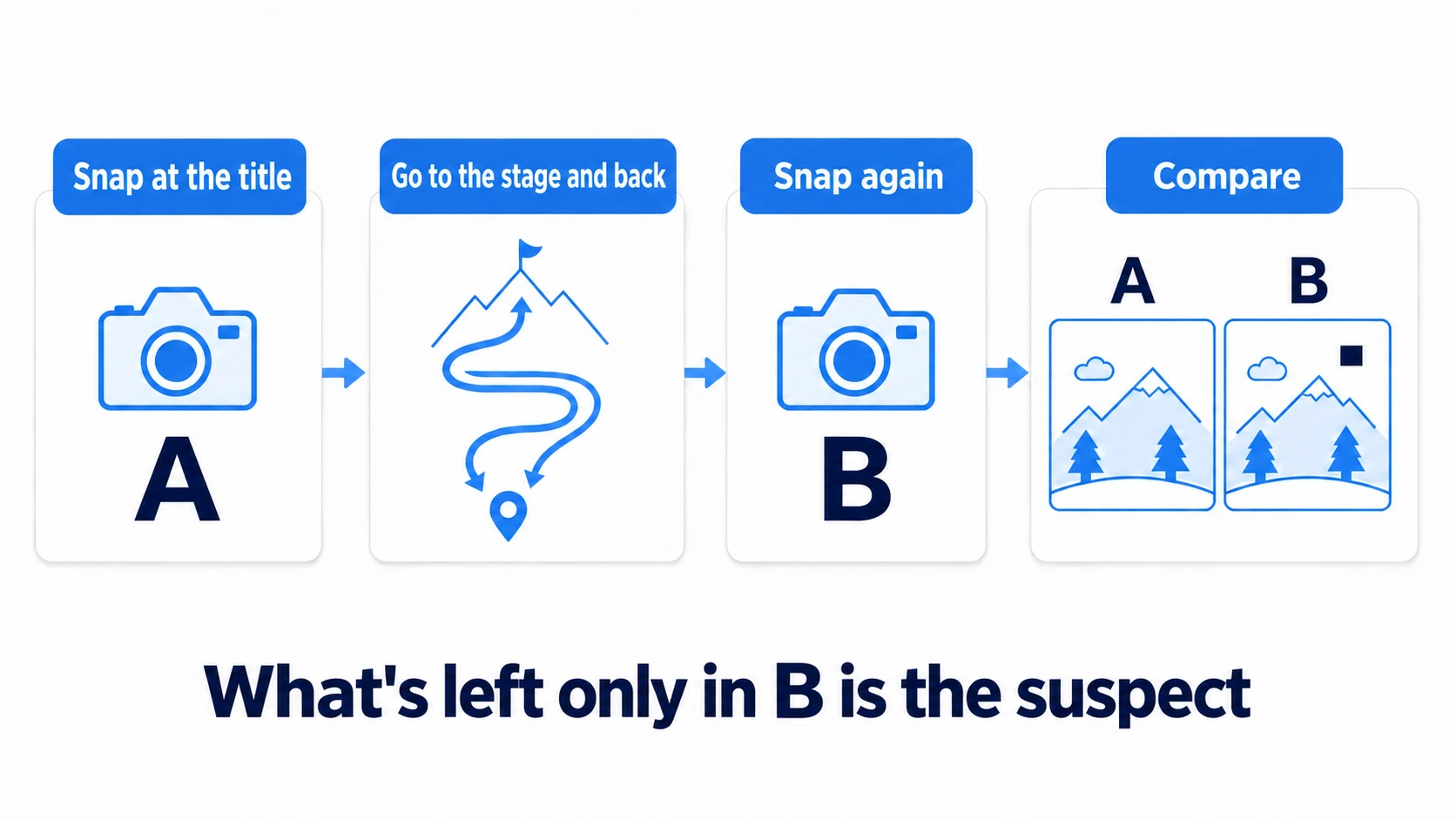 Snapshot-diff investigation flow: take snapshot A at the title screen, play through the heavy stage and return, take snapshot B, and inspect the comparison for assets that exist only in B — the leak suspects