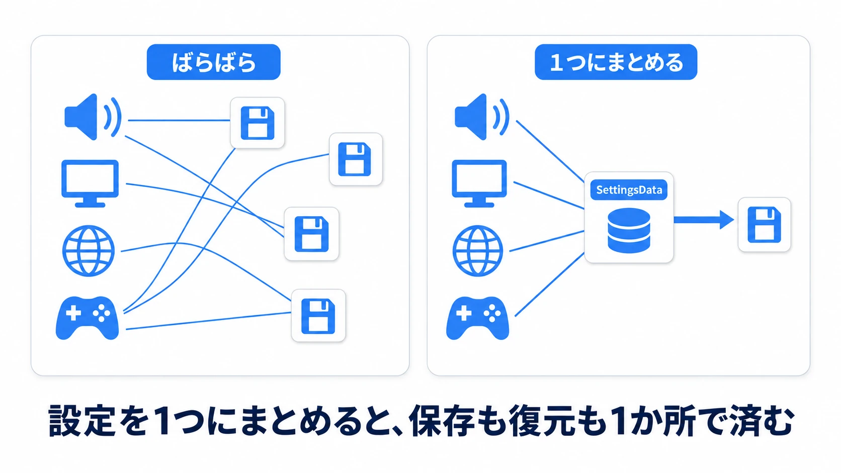 バラバラの設定管理と一本化の比較図。個別のスクリプトがそれぞれ別のキーで保存していた状態から、SettingsDataという1つのデータに音量・画面・言語・操作が集まり、1つの入口から保存・復元される状態へ