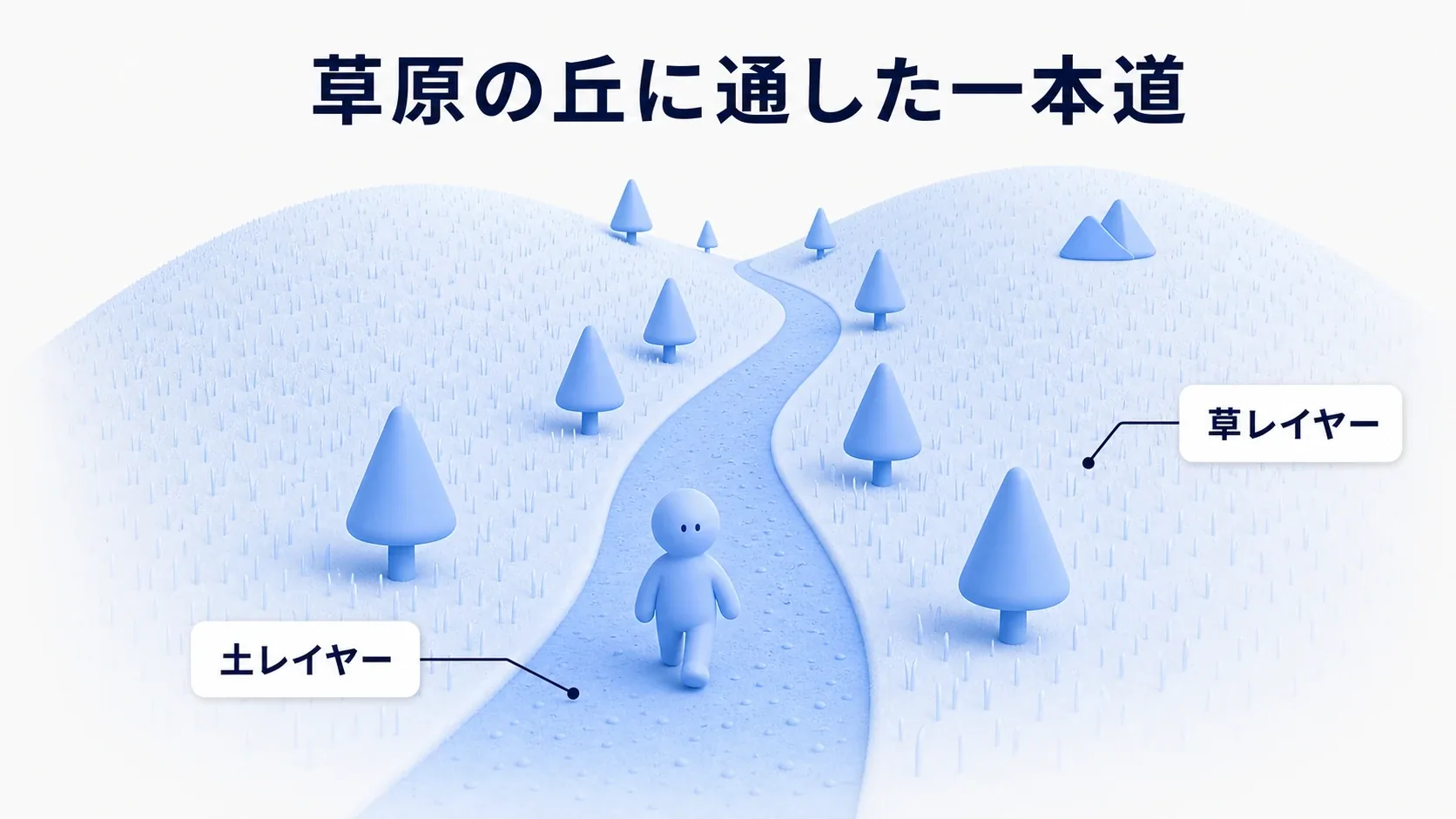 草原に2つの丘と土の一本道があり、道沿いに木が並ぶ完成した地形の実例図