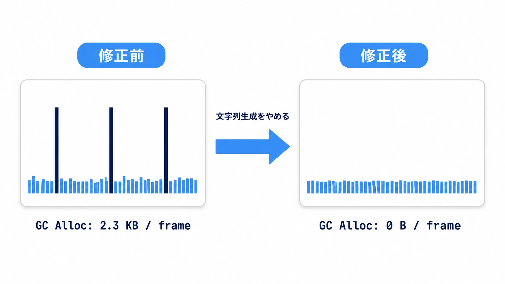 GCスパイク修正の前後比較。修正前は周期的なスパイクとGC Alloc 2.3KB/frameがあり、文字列生成をやめる修正後