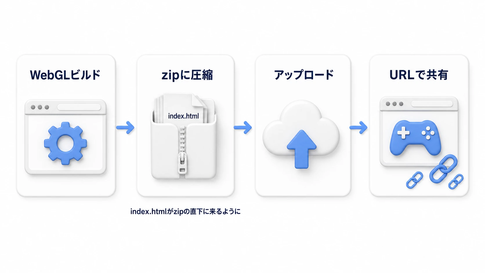itch.io公開までの流れ。UnityでWebGLビルド→出力一式をzipに圧縮→itch.ioにアップロードしてHTMLゲームとして設定→URLを共有すれば誰でもブラウザで遊べる