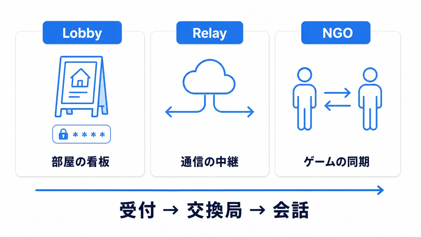 Lobby、Relay、NGOの責務分担図。Lobbyは部屋の看板と合言葉の管理、Relayは通信の中継、NGOはゲーム内の同期処理を担当し、この順に接続が進む