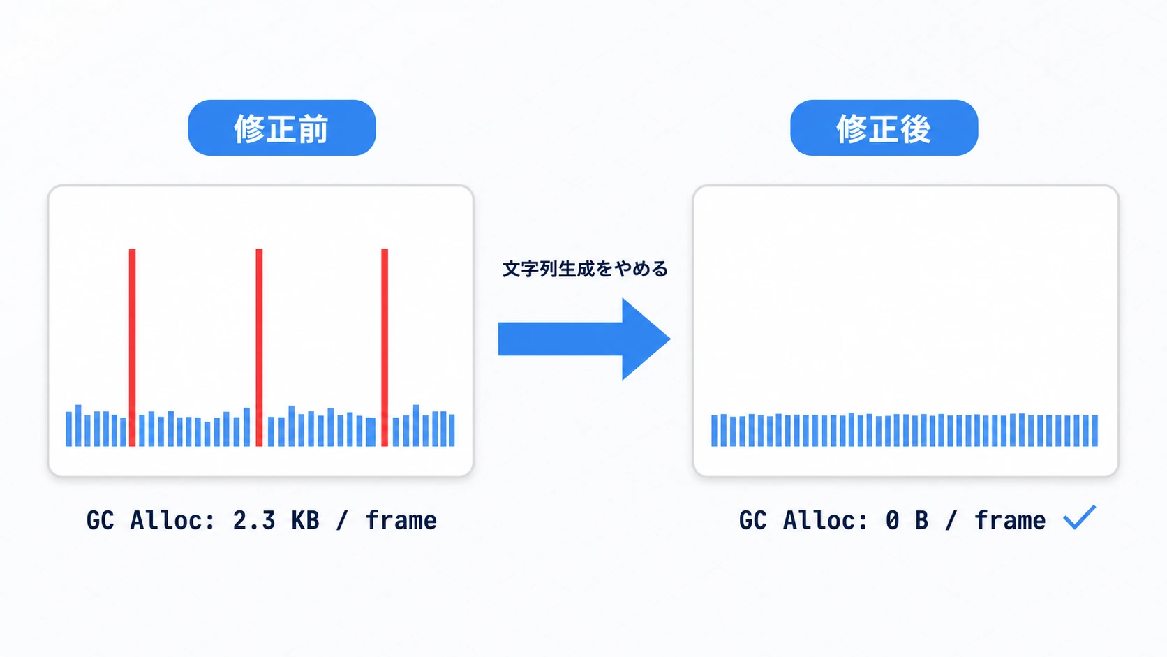 GCスパイク修正の前後比較。修正前は周期的な赤いスパイクとGC Alloc 2.3KB/frameがあり、文字列生成をやめる修正後はスパイクが消えGC Alloc 0Bになる