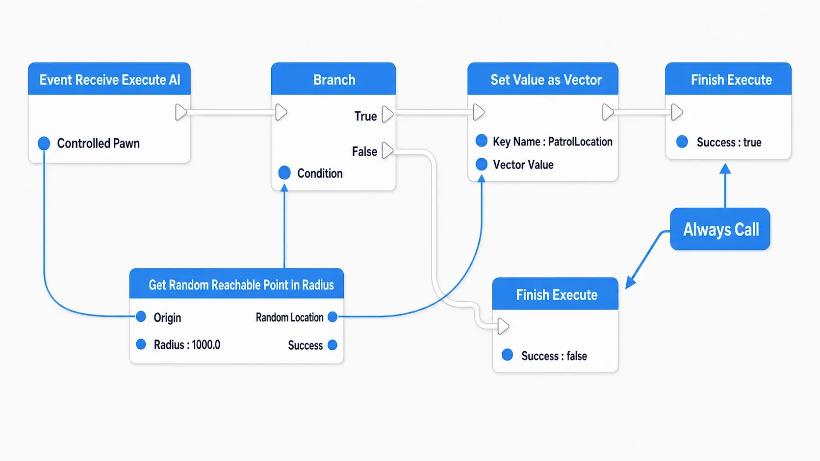 Node graph finding a point with Get Random Reachable Point in Radius, writing it to the Blackboard's PatrolLocation, and returning success with Finish Execute