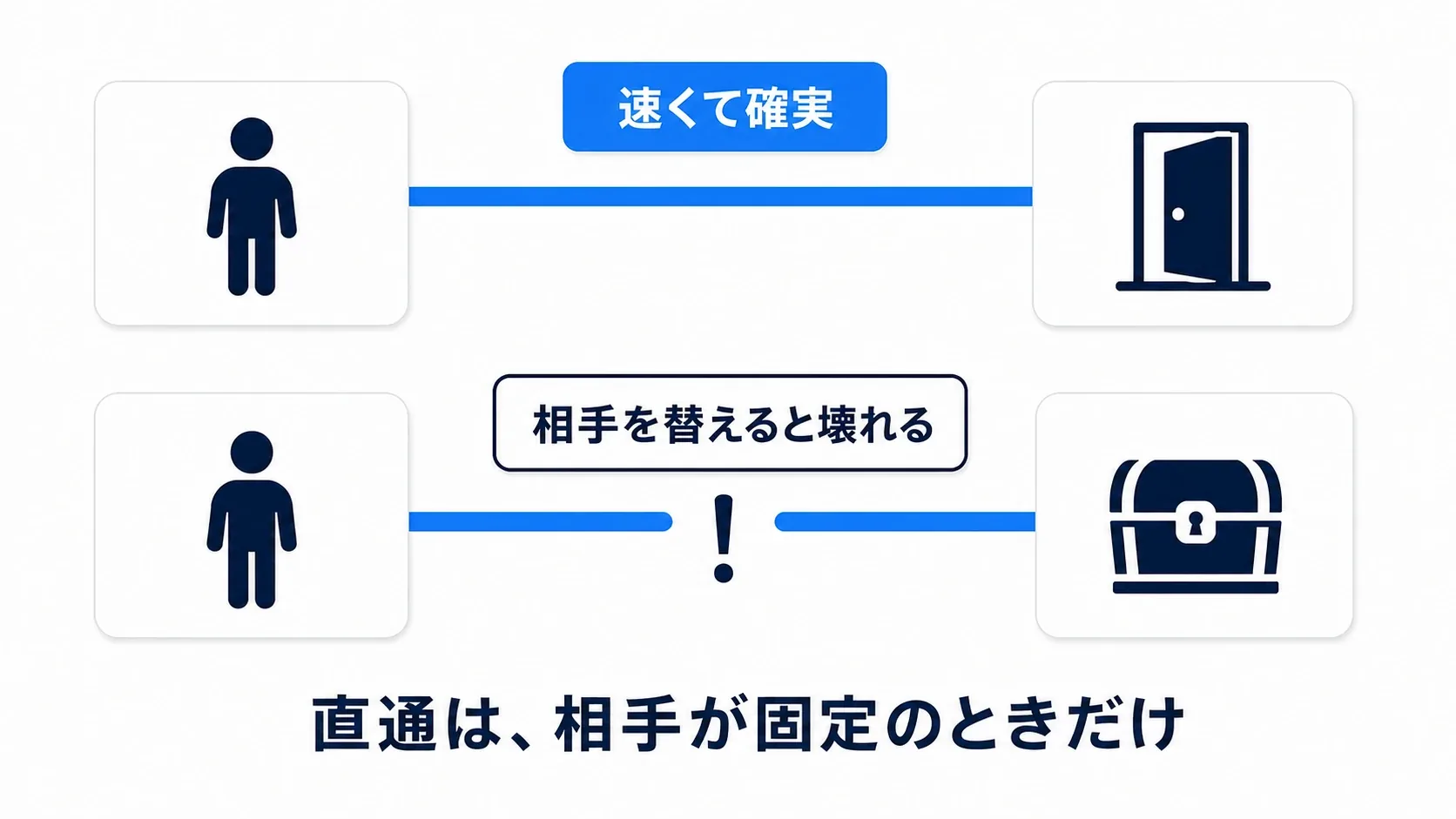 直結ケーブルは速くて確実だが、相手を扉から宝箱に替えると壊れる。直通は、相手が固定のときだけ