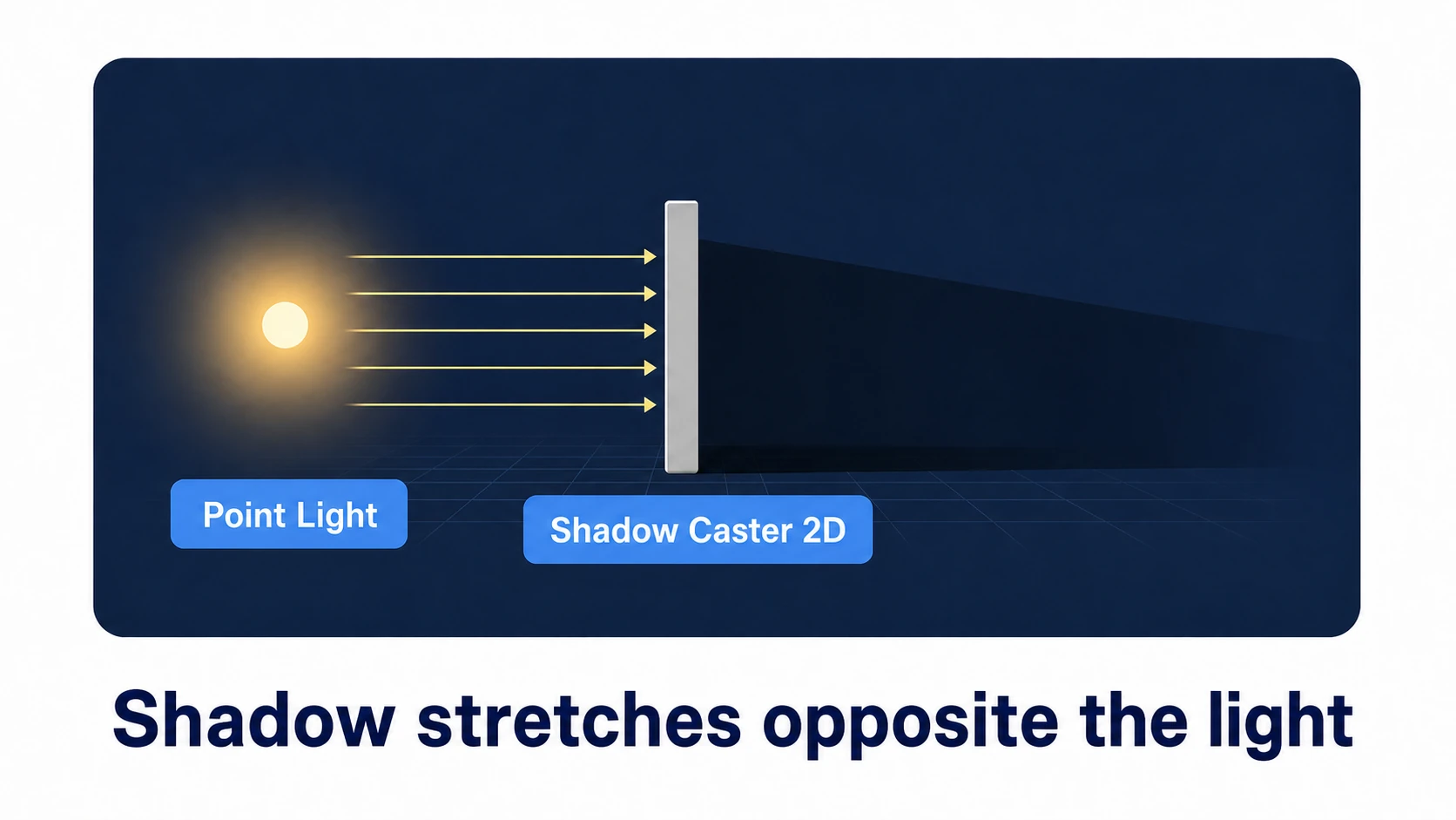 Shadow Caster 2D: adding it to a wall sprite makes a shadow stretch from the wall on the side opposite a Point Light. The shadow's direction and length change with the light's position