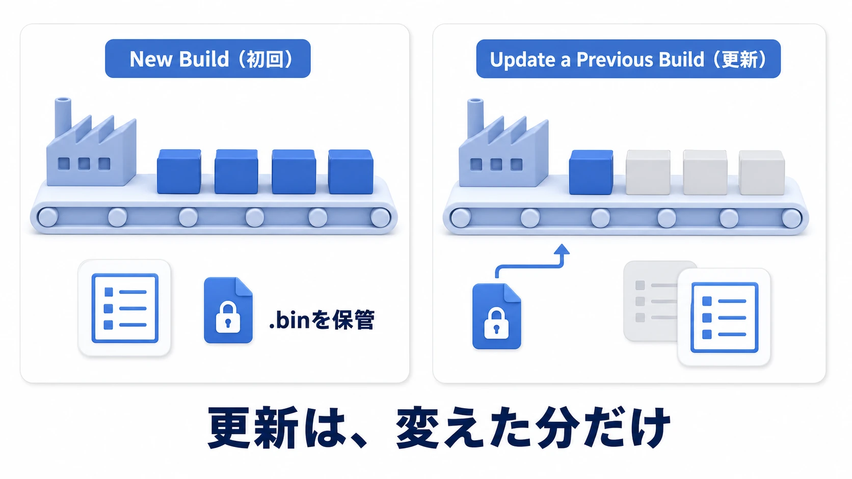 初回ビルドと更新ビルドの比較図。初回のNew Buildは全バンドルとカタログと基準ファイルを作る。以後のUpdate a Previous Buildは基準ファイルと比べ、変更されたアセットのバンドルだけを新しく作ってカタログを更新する