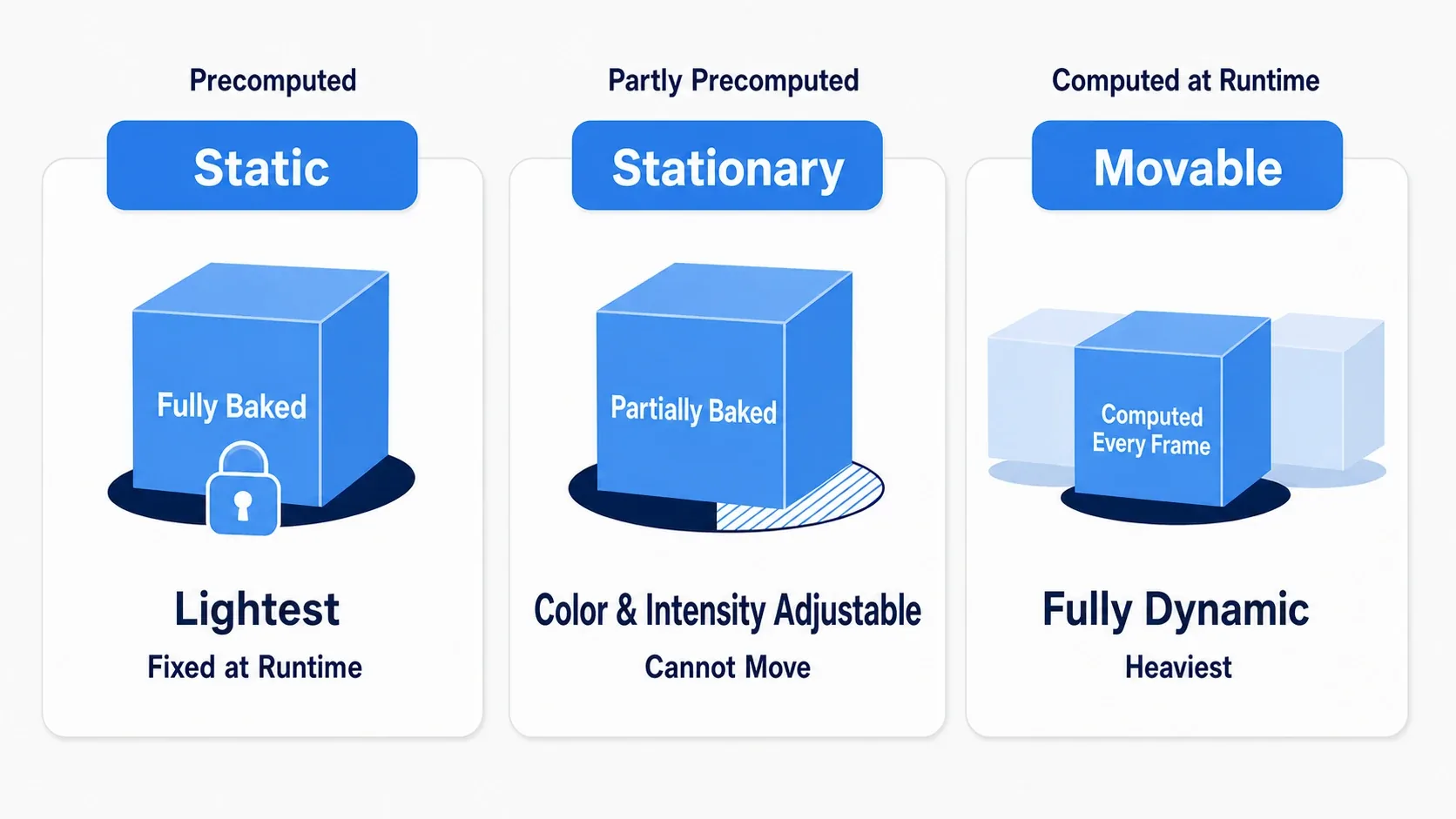 Diagram contrasting Static, Stationary, and Movable as bake in advance, bake part of it, and compute every time