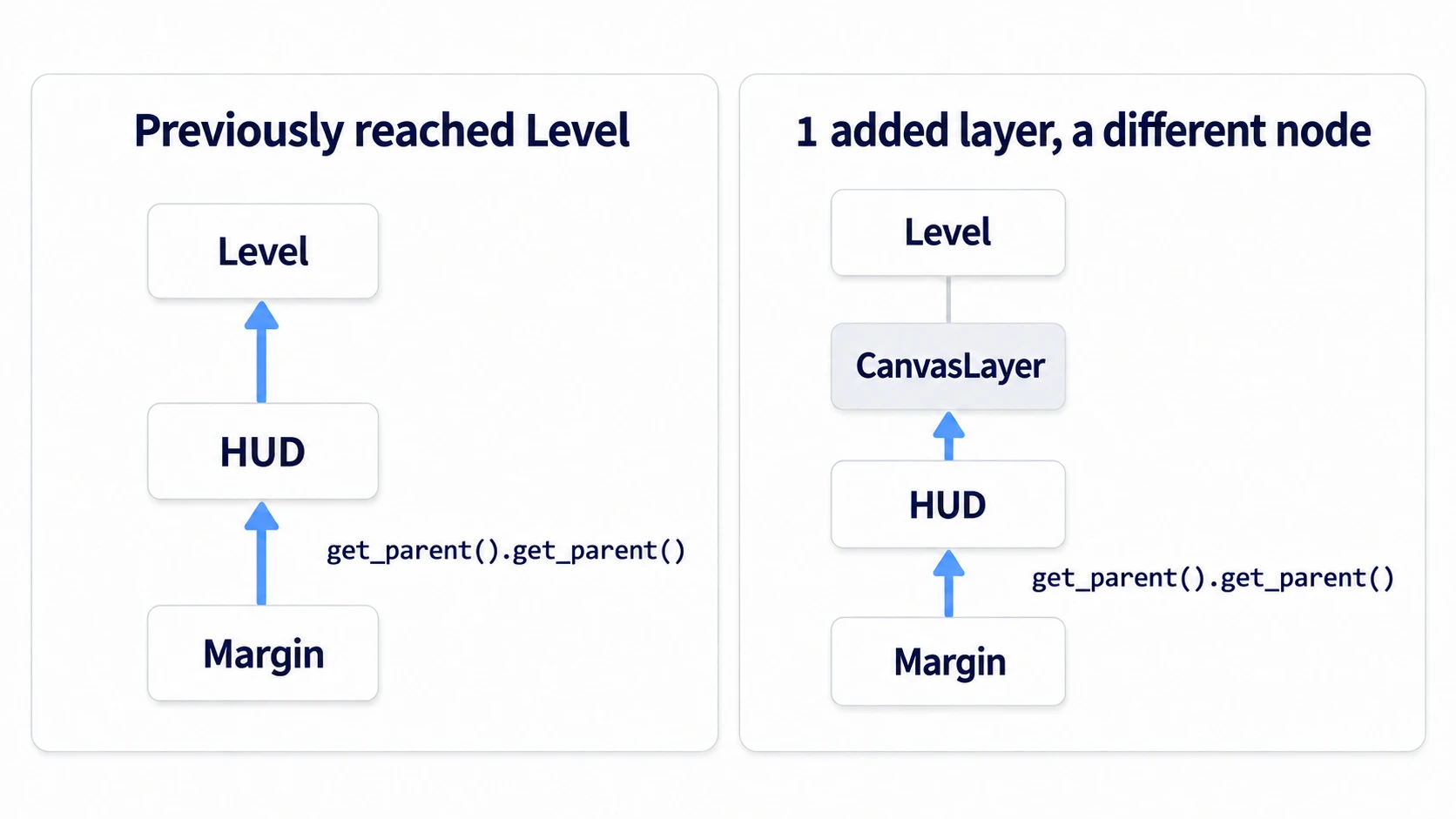 A path that reached Level two levels up from Margin through HUD now lands on a different node once a CanvasLayer is inserted