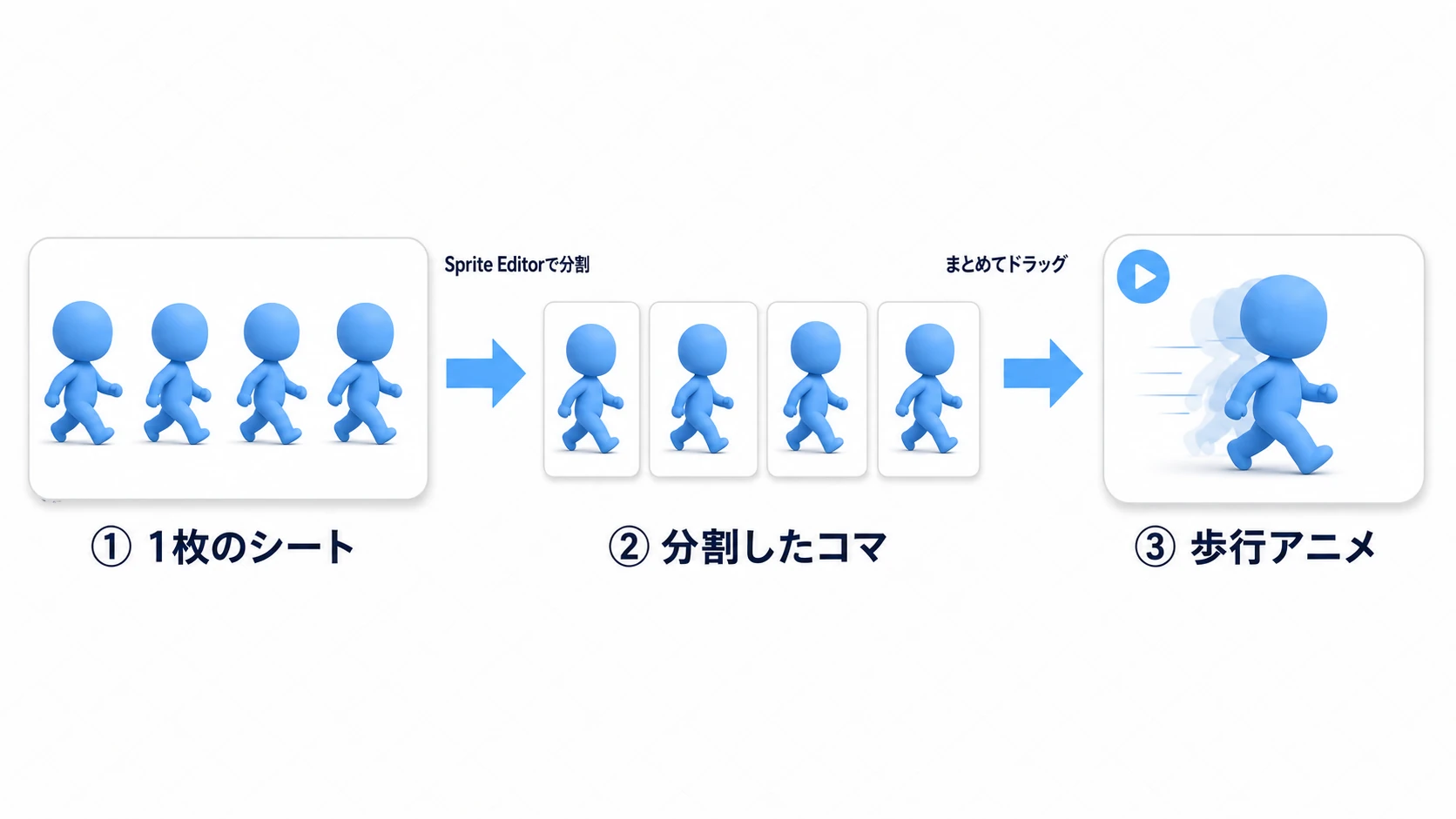 スプライトシートから歩行アニメを作る流れ。1枚のシートをSprite Editorで分割して個別のコマにし、コマをまとめてドラッグすると歩行アニメのクリップになる3ステップのパイプライン図