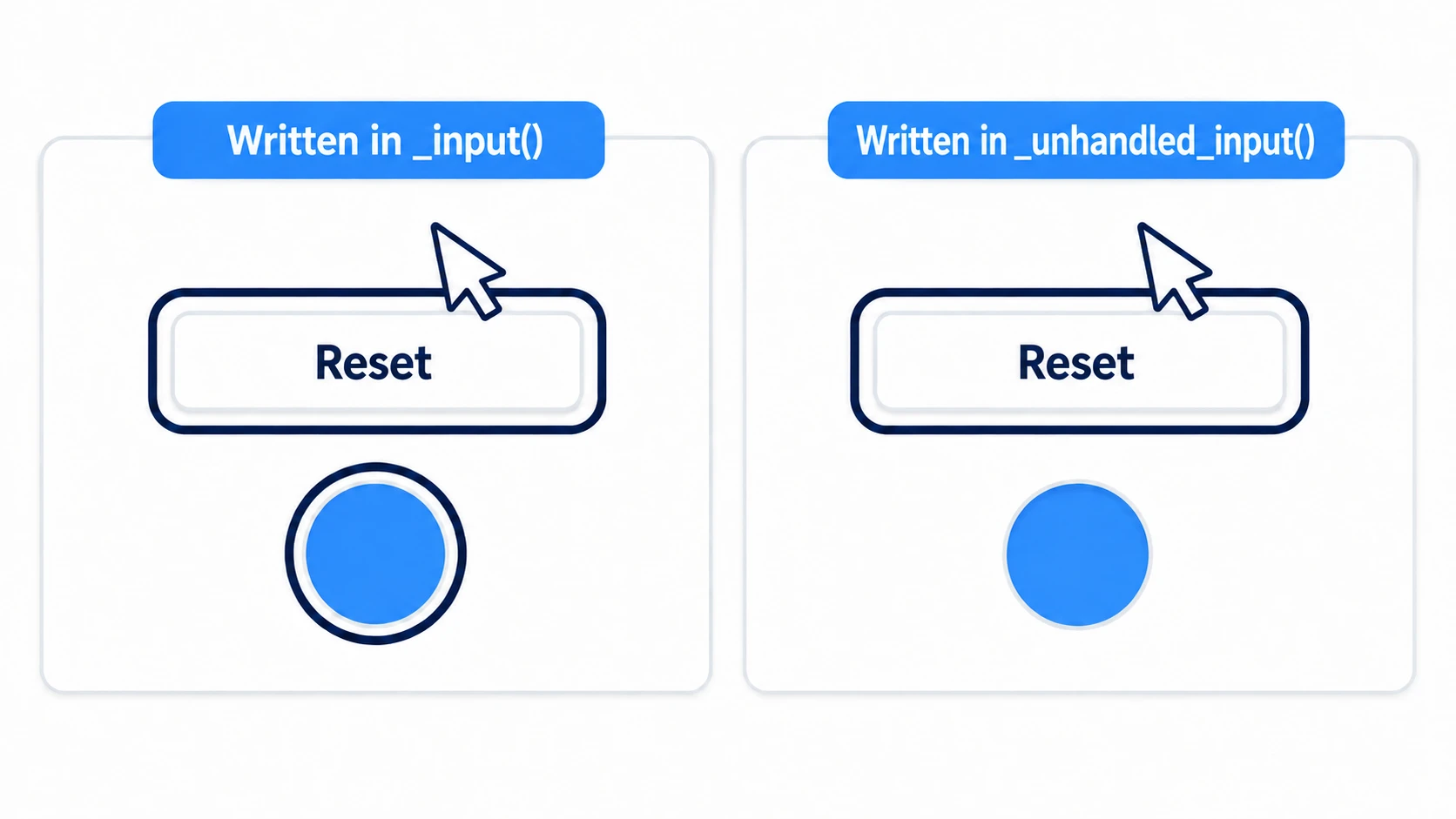 Written in _input, the piece behind the button gets selected too. Written in _unhandled_input, only the button reacts