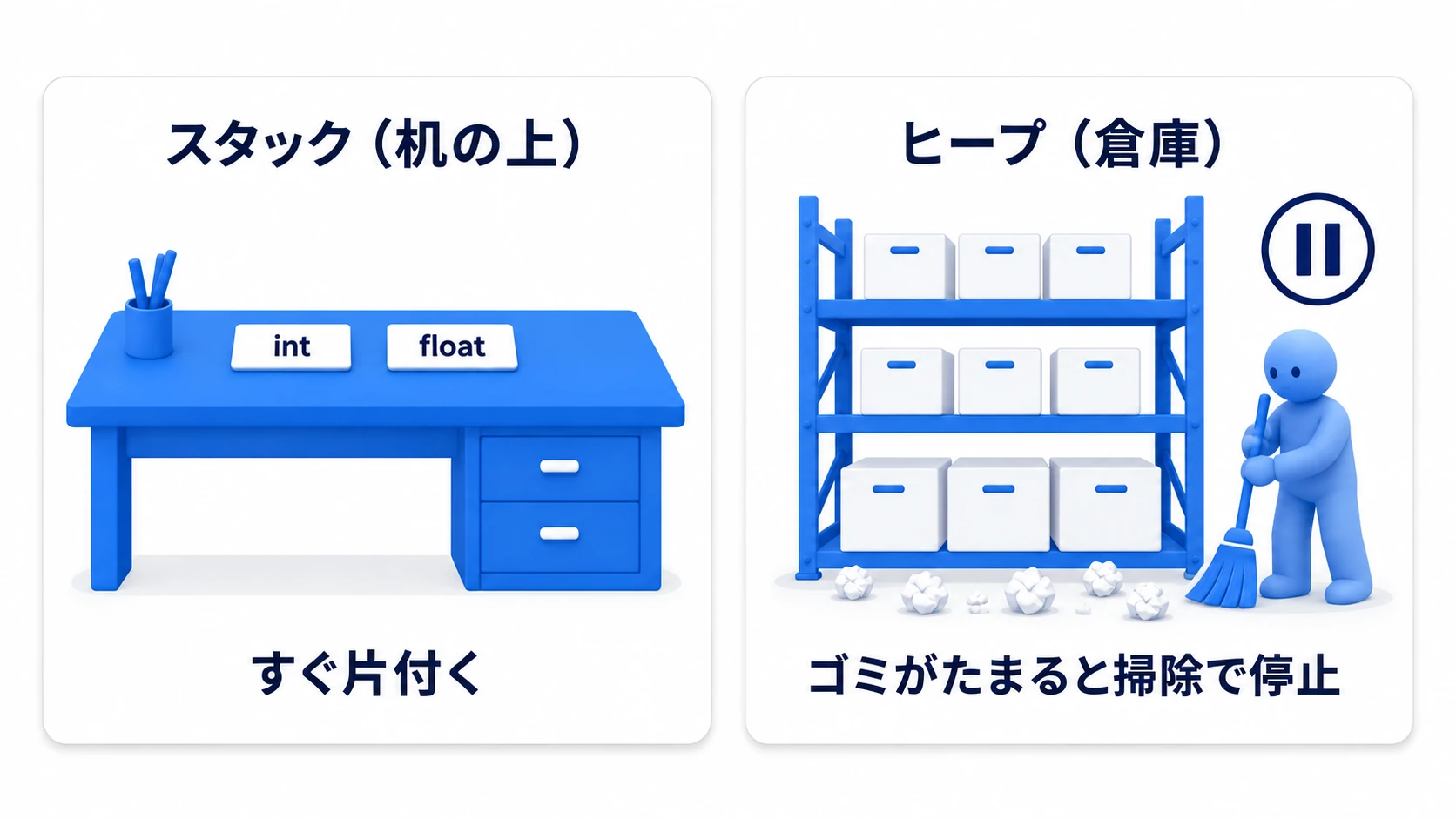 スタックとヒープの図。作業机の上（スタック）にはint・floatなどの小物が置かれ作業が終わると即片付く。倉庫（ヒープ）にはclassのインスタンス・文字列・配列の大きな箱が積まれ、掃除係の人形が不要な箱を回収している