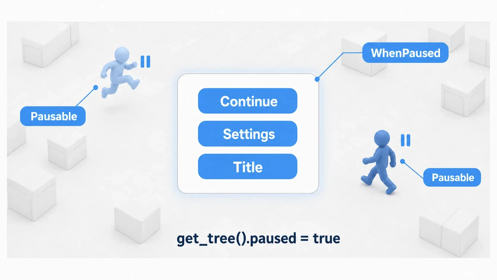 Diagram of a paused game screen. The Pausable player and enemy are frozen, while only the WhenPaused pause menu (Resume / Settings / Return to Title) remains interactive