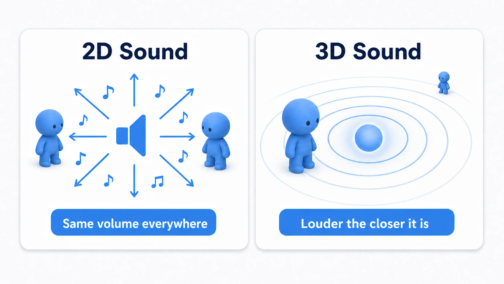 Diagram of Spatial Blend. On the left, 2D sound plays at the same volume from the speaker no matter where the character is; on the right, 3D sound gets louder when close to the source, quieter when far away, and its left/right direction is audible
