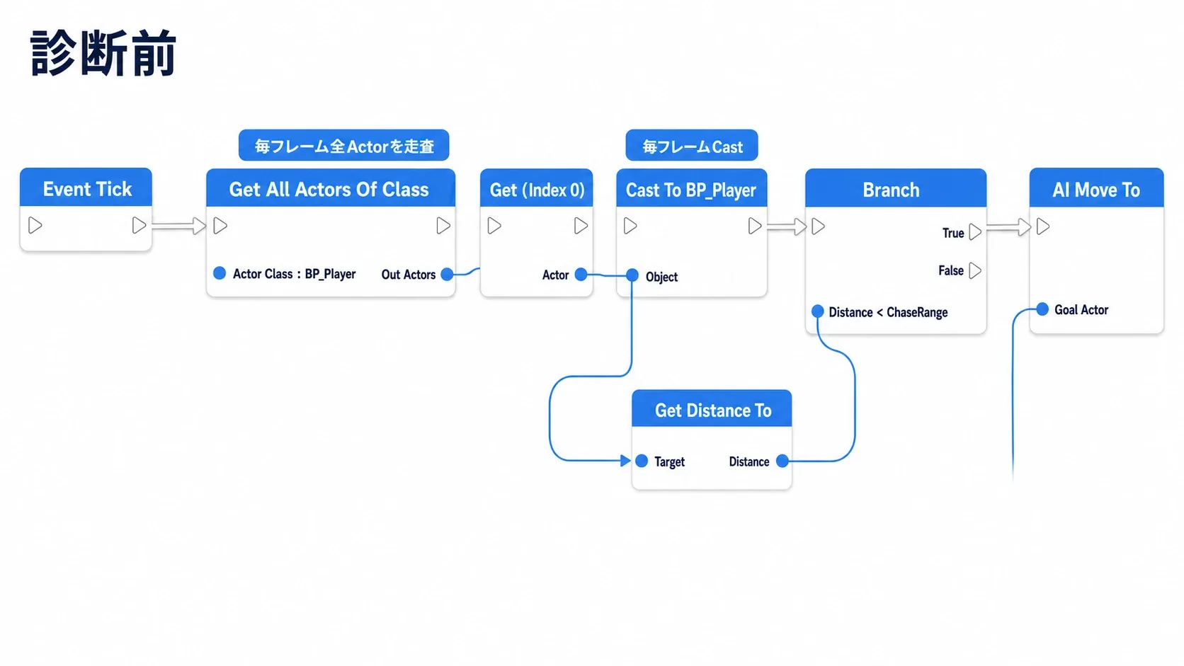 診断前の敵Blueprint。Event TickからGet All Actors Of Class、Cast To BP_Player、距離判定が毎フレーム走るノードグラフ