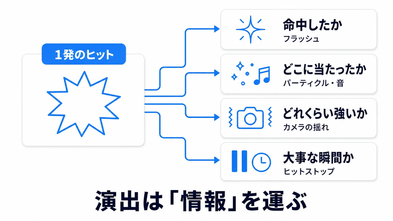 1発のヒットが4つの情報に分岐する図。命中したか(フラッシュ)、ど