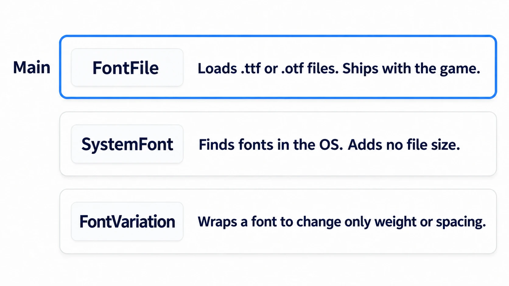 FontFile loads a file and is the main road for distributing, SystemFont searches the OS, and FontVariation changes only the weight or spacing of the original font