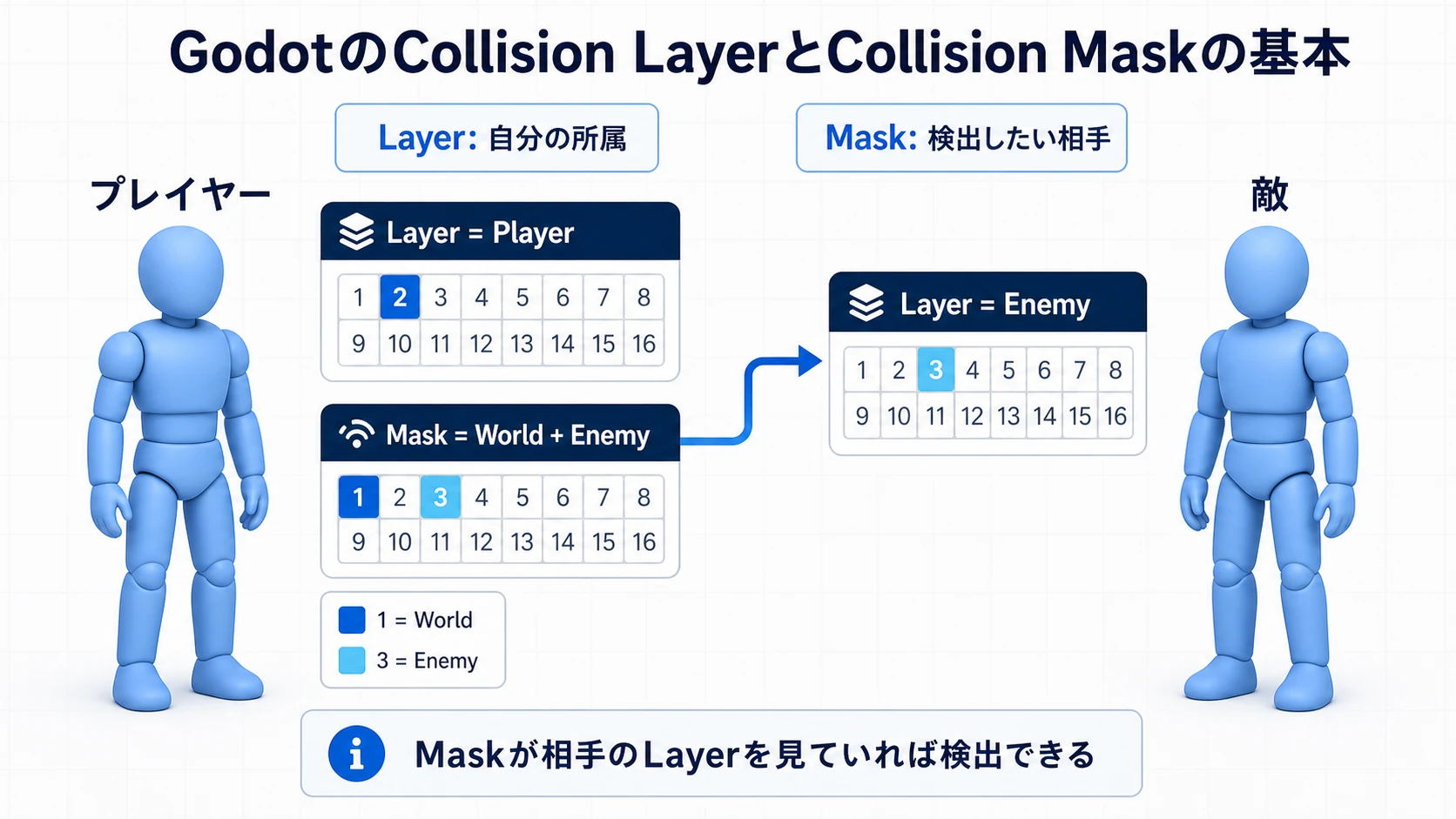 Collision Layerは自分の所属、Collision Maskは検出したい相手を表す図