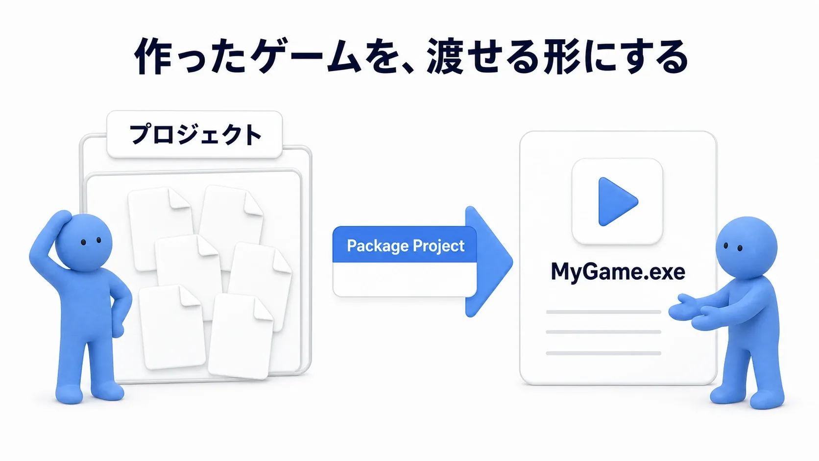 プロジェクトフォルダがexeを含む配布フォルダに変わる様子と、ソフトブルーのクレイ人形