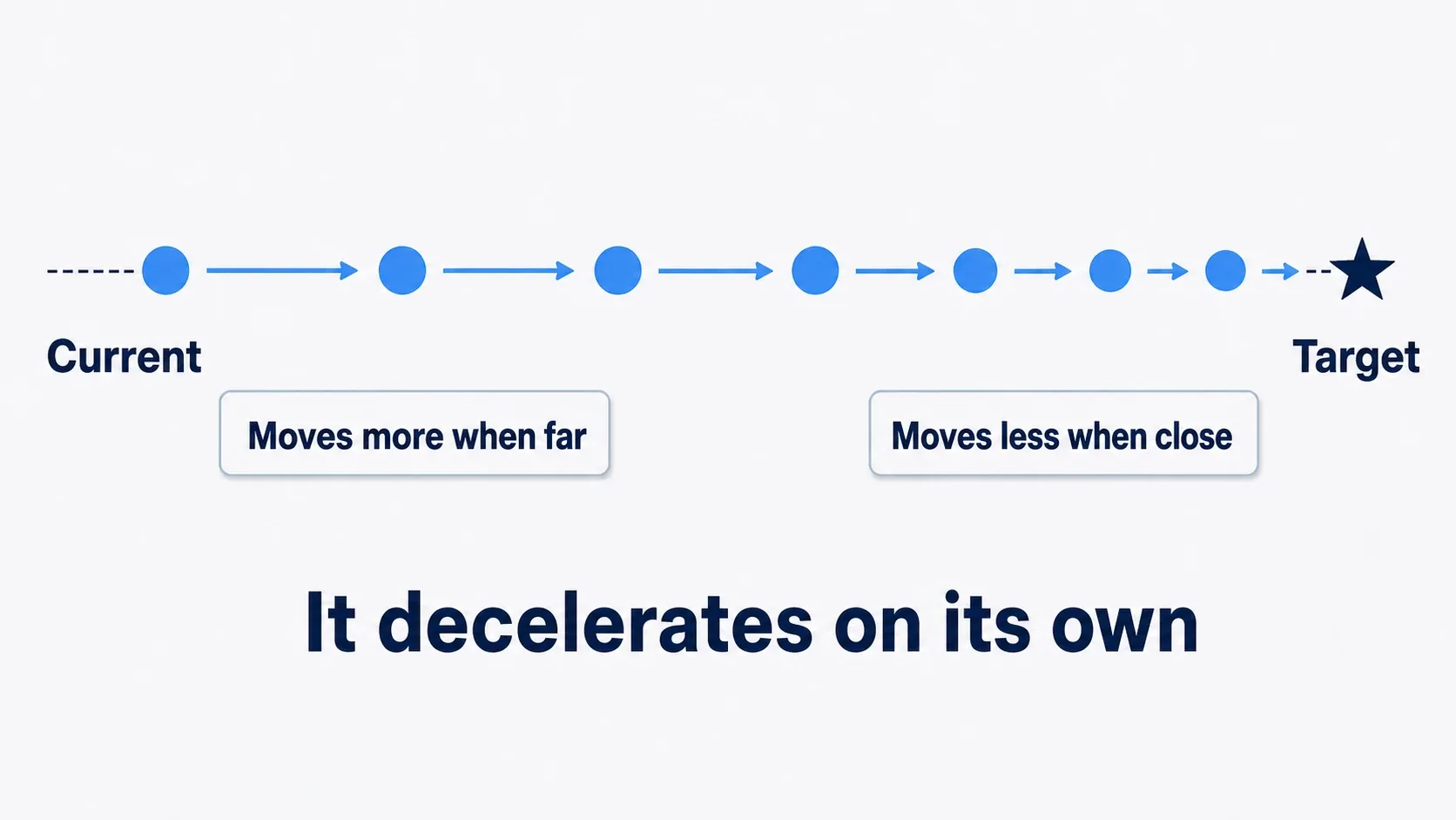 Interp To moves less each frame the closer it gets, decelerating naturally into the target