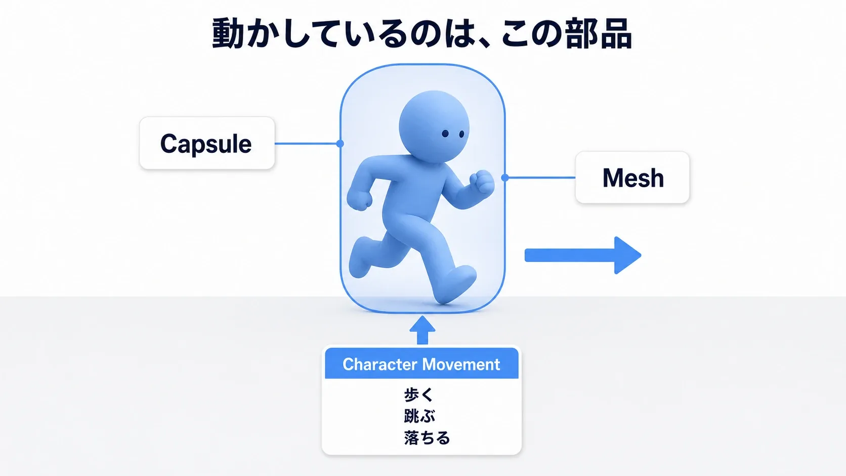 カプセル・メッシュ・移動部品が組み合わさったキャラクターのイメージ