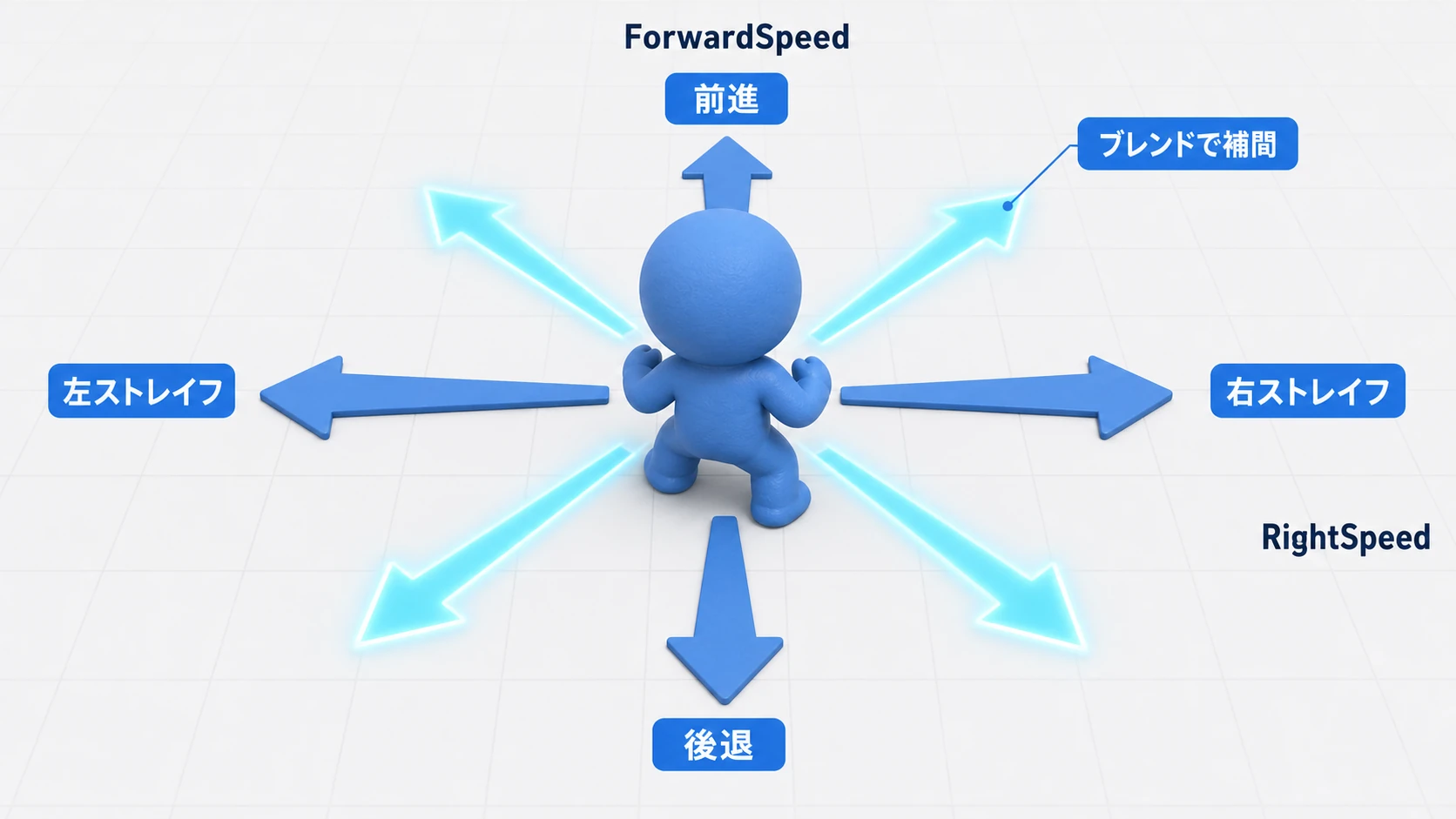 2D Blend Treeによる8方向移動の概念図。中央のキャラクターから8方向に床矢印が伸び、前進・後退・左右ストレイフの4方向は青い矢印(用意するアニメーション)、斜め4方向は光るシアンの矢印(ブレンドで自動生成)で描かれている