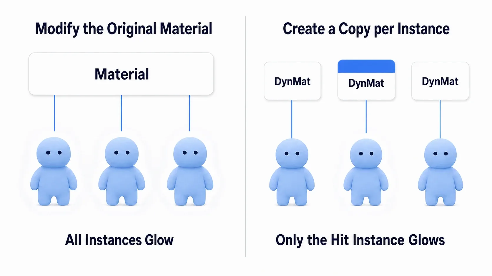 Comparison diagram: touching the source material changes every actor, while creating a Dynamic Material Instance per actor changes only one