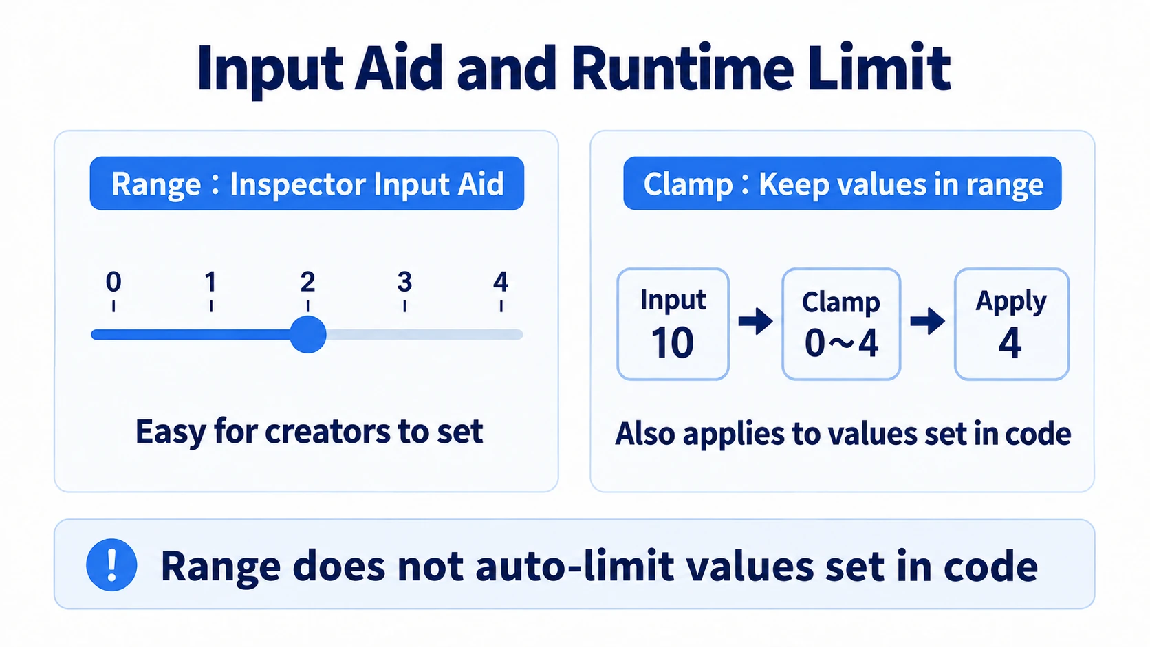 Range only sets the slider's span; assignment from code isn't limited