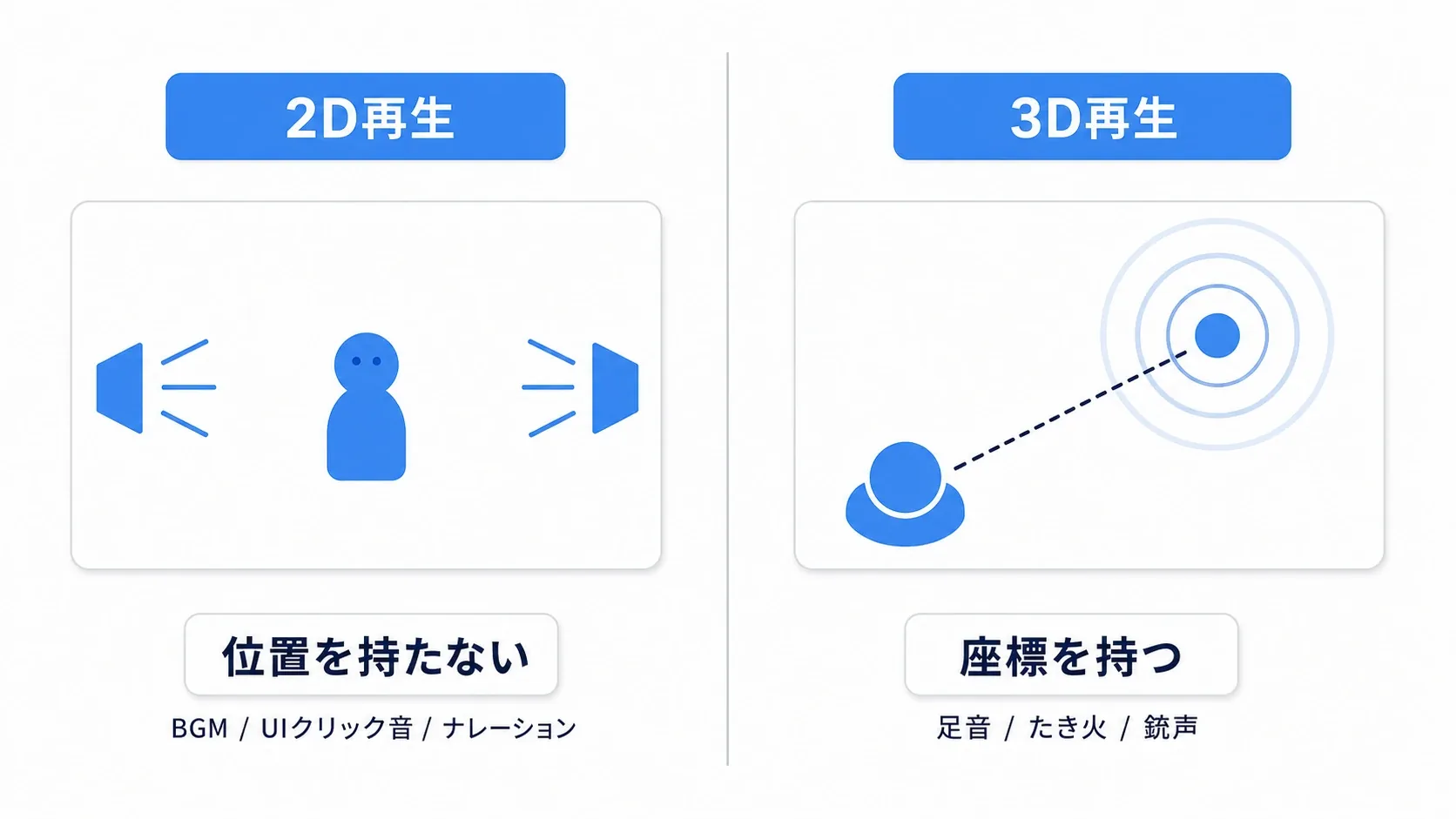 2D再生は位置を持たず常に同じ音量、3D再生は座標を持ち距離と方向が付くという対比図