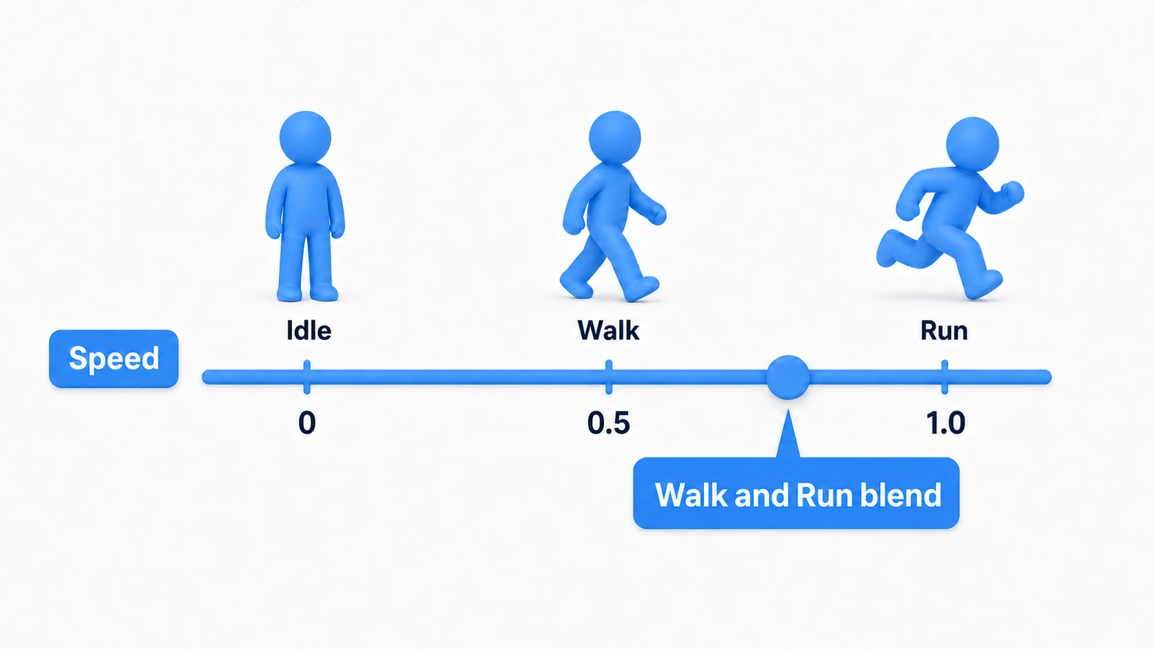 Conceptual diagram of a 1D Blend Tree. Idle (0), Walk (0.5), and Run (1.0) sit along a Speed slider, and at a knob position around 0.75 the Walk and Run animations blend together