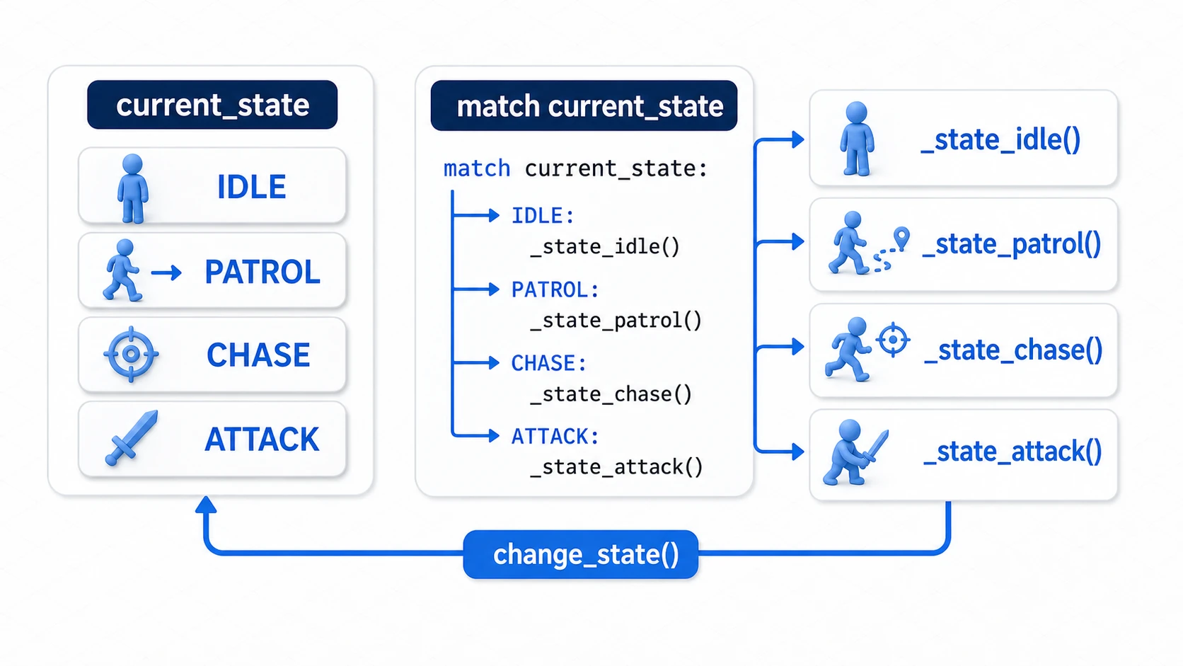 current_stateをmatchで読み、_state_idleや_state_chaseなど状態ごとの関数へ処理を振り分ける図