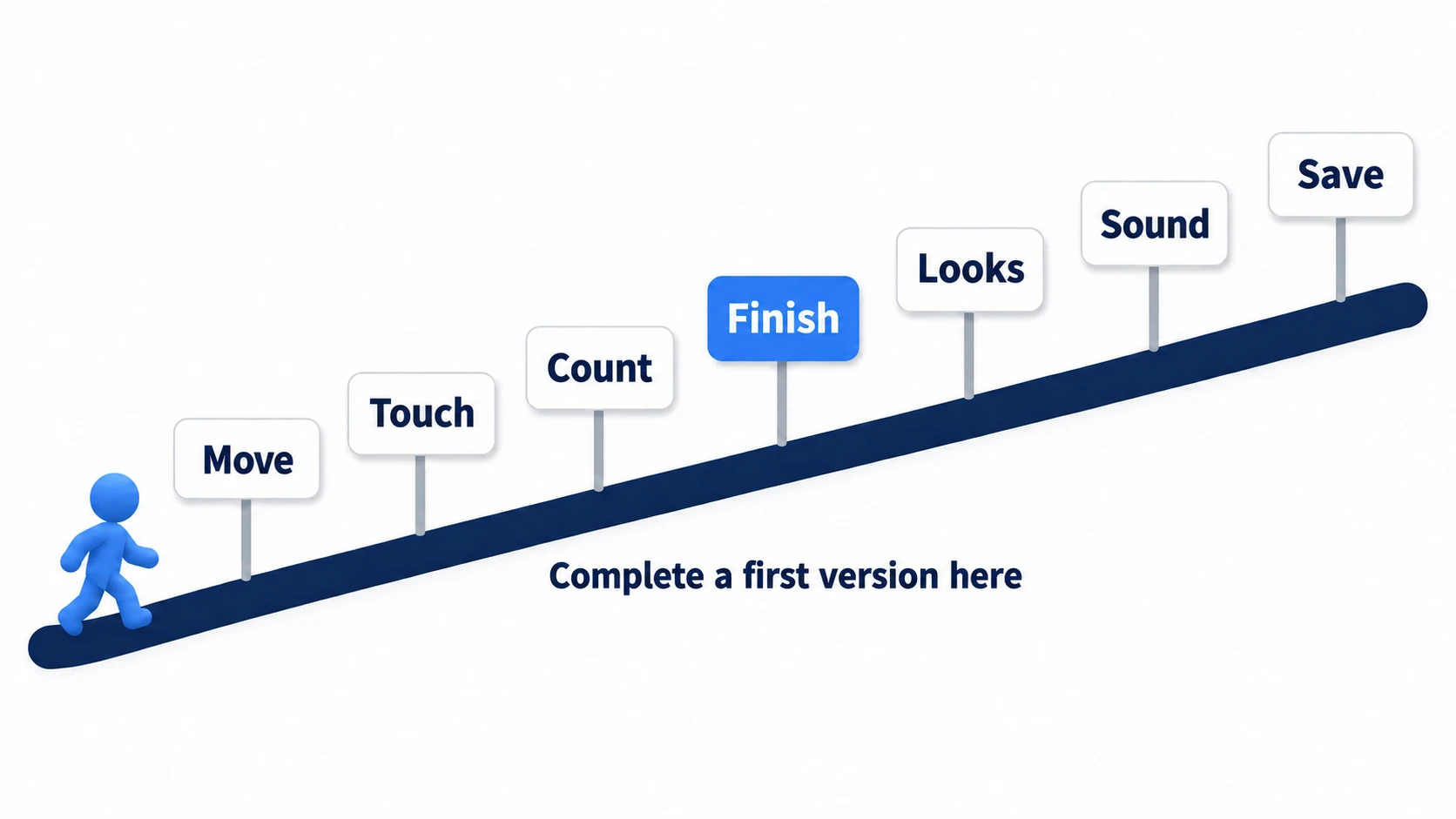 A map showing the seven stages move, touch, count, finish, looks, sound, and save as signposts standing along one road