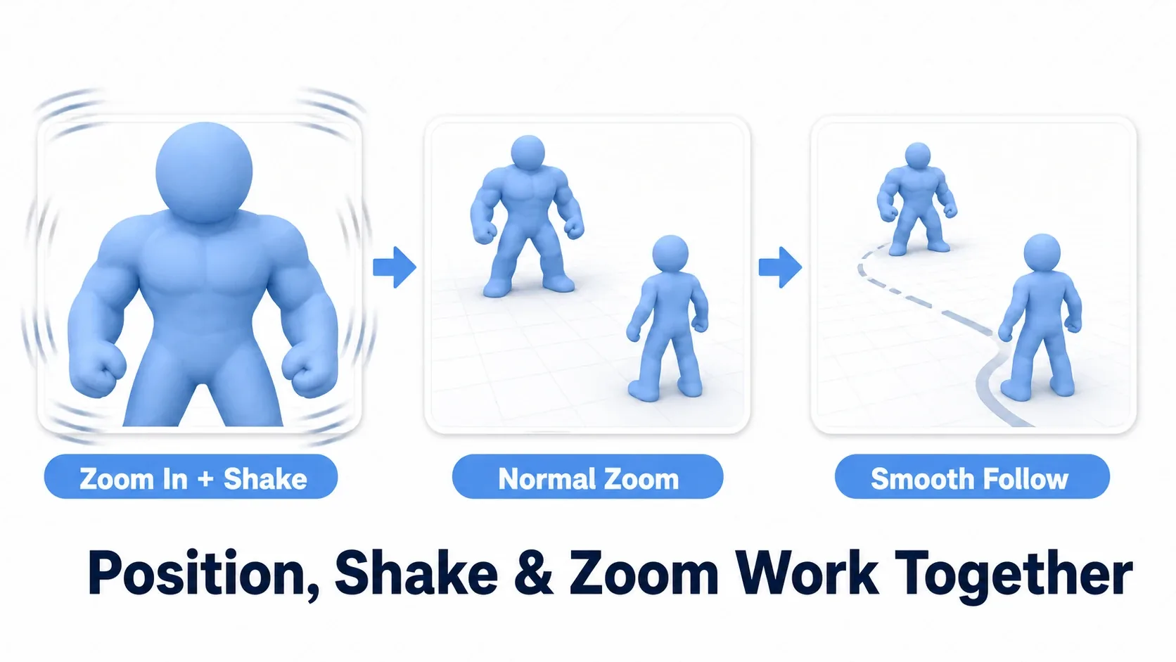 Flow of the boss intro: zoom in with shake to present the boss, return to normal zoom, then resume smooth follow. Position, shake, and zoom stack additively