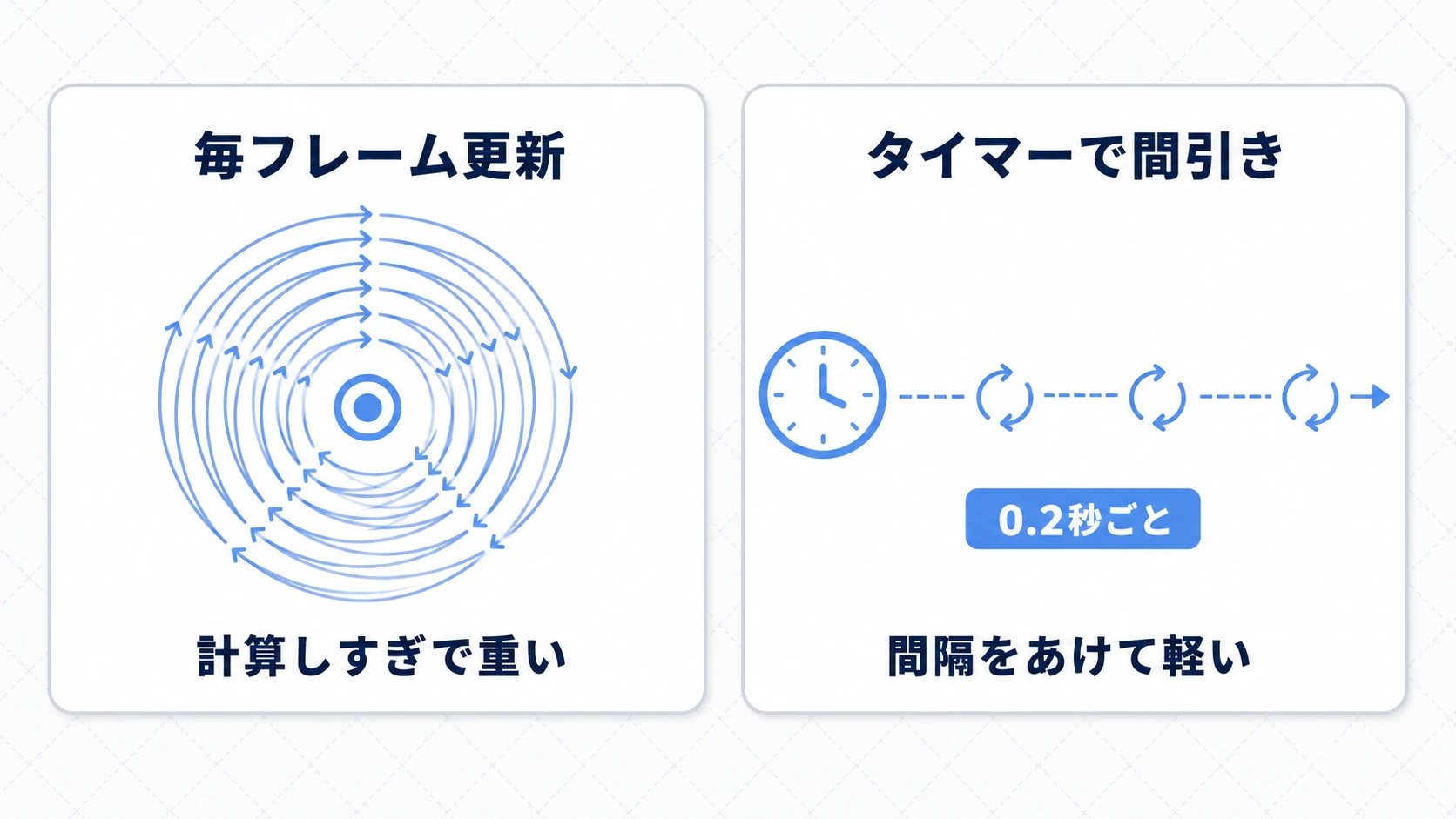 毎フレーム再計算は計算しすぎで重い、タイマーで0.2秒ごとに間引くと軽い、という経路再計算の負荷の対比図