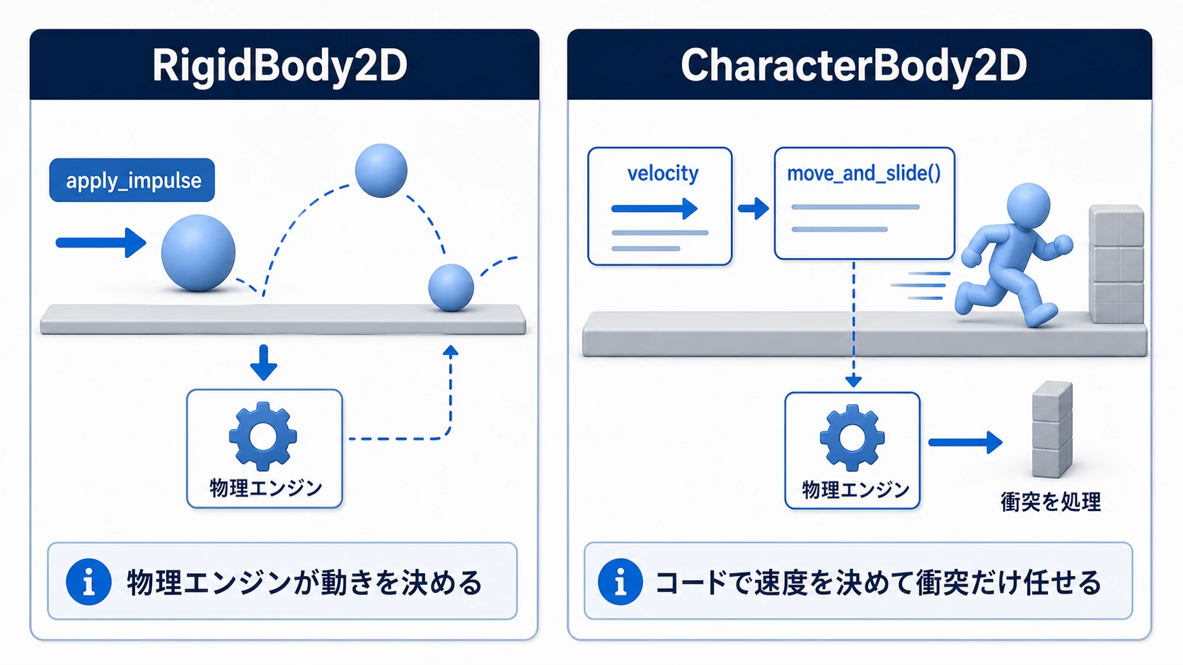 RigidBody2Dはインパルスを物理エンジンへ渡し、CharacterBody2Dはvelocityとmove_and_slideで制御する図