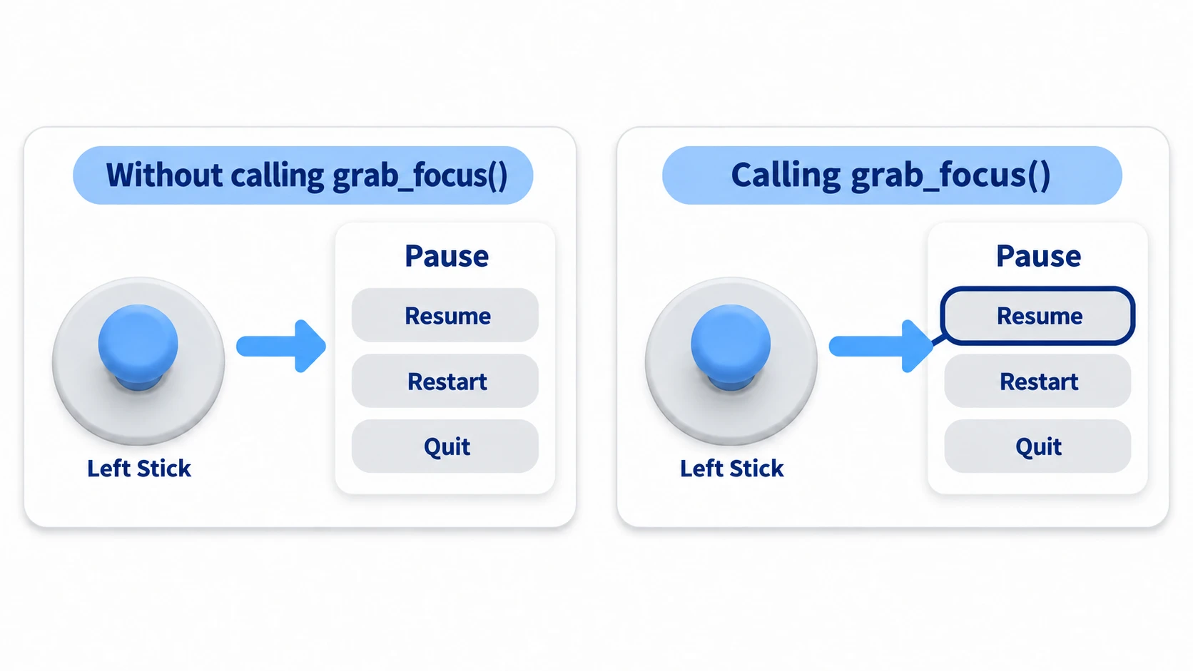 Without calling grab_focus no button gets a highlight and the stick does nothing. Calling it makes the highlight move from the first button