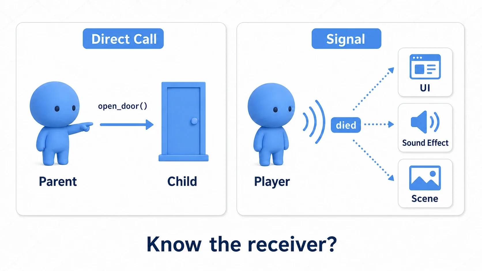 Choosing between direct calls and signals. The deciding question is whether you know who you're talking to