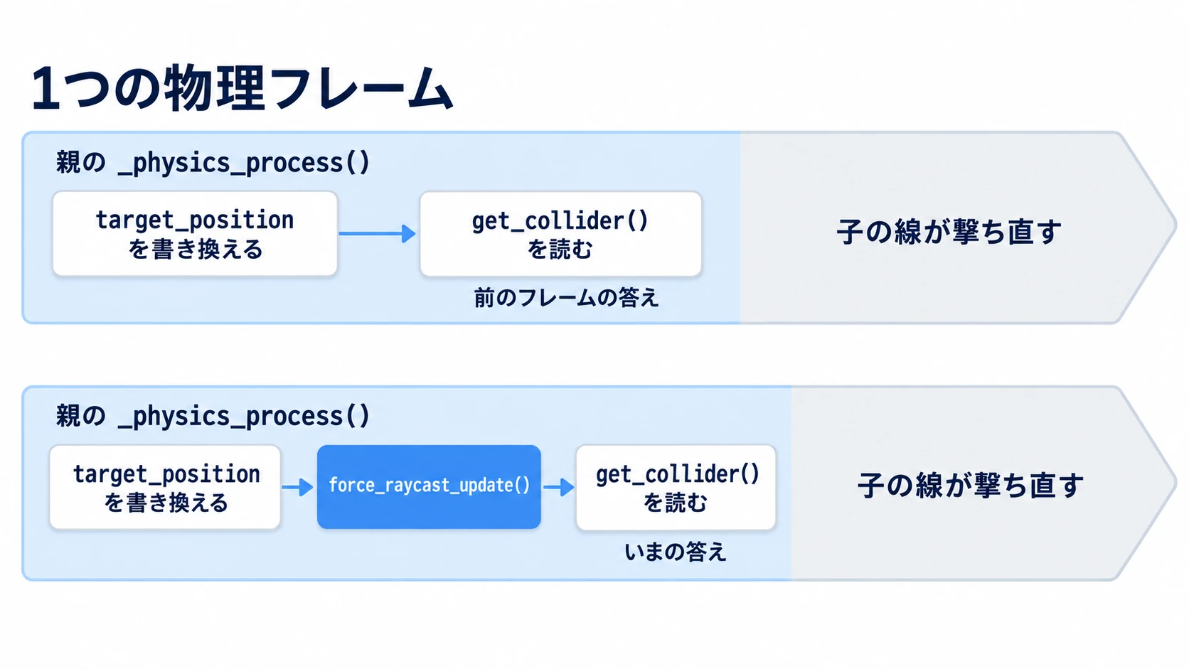 親の処理が終わってから線が撃ち直されるので、書き換えた直後は前の答え。force_raycast_update() のあとなら今の答え
