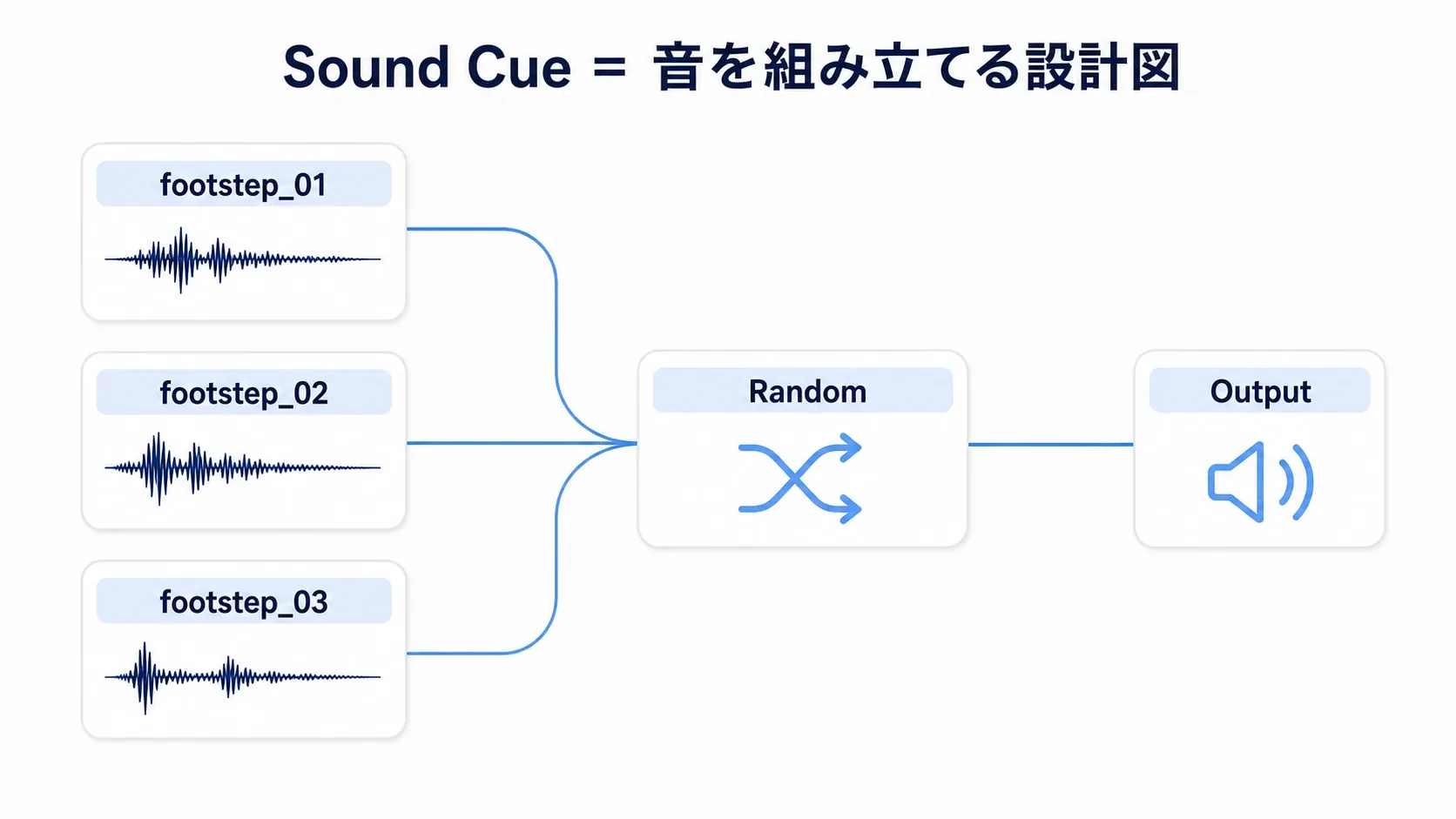 複数のSound Waveがノードでつながり、1つの出力にまとまっているSound Cueの図